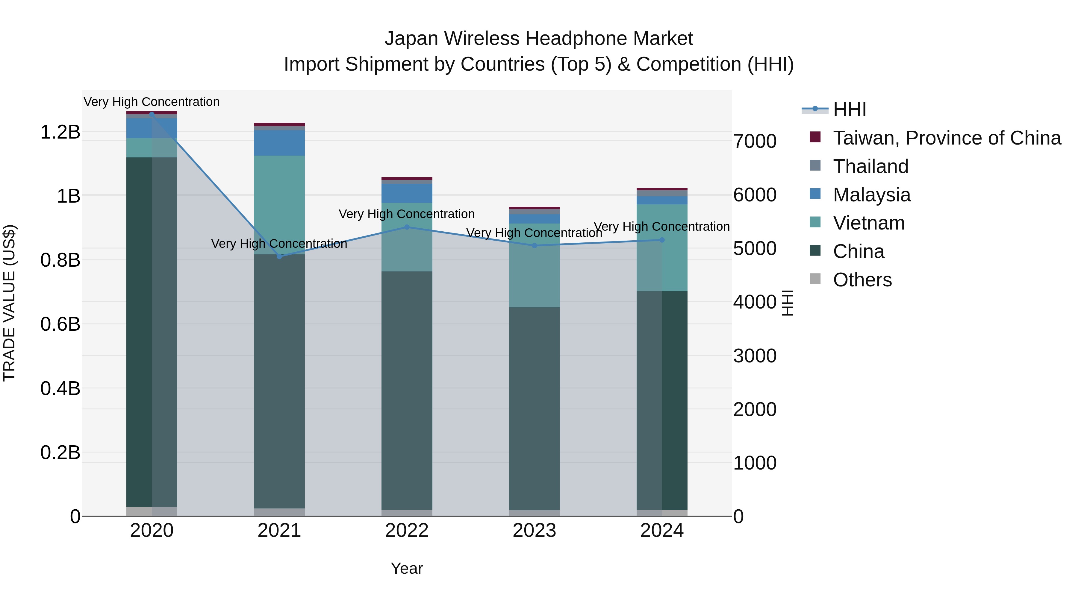 Japan Wireless Headphone Market Import Shipment by Countries (Top 5) & Competition (HHI)