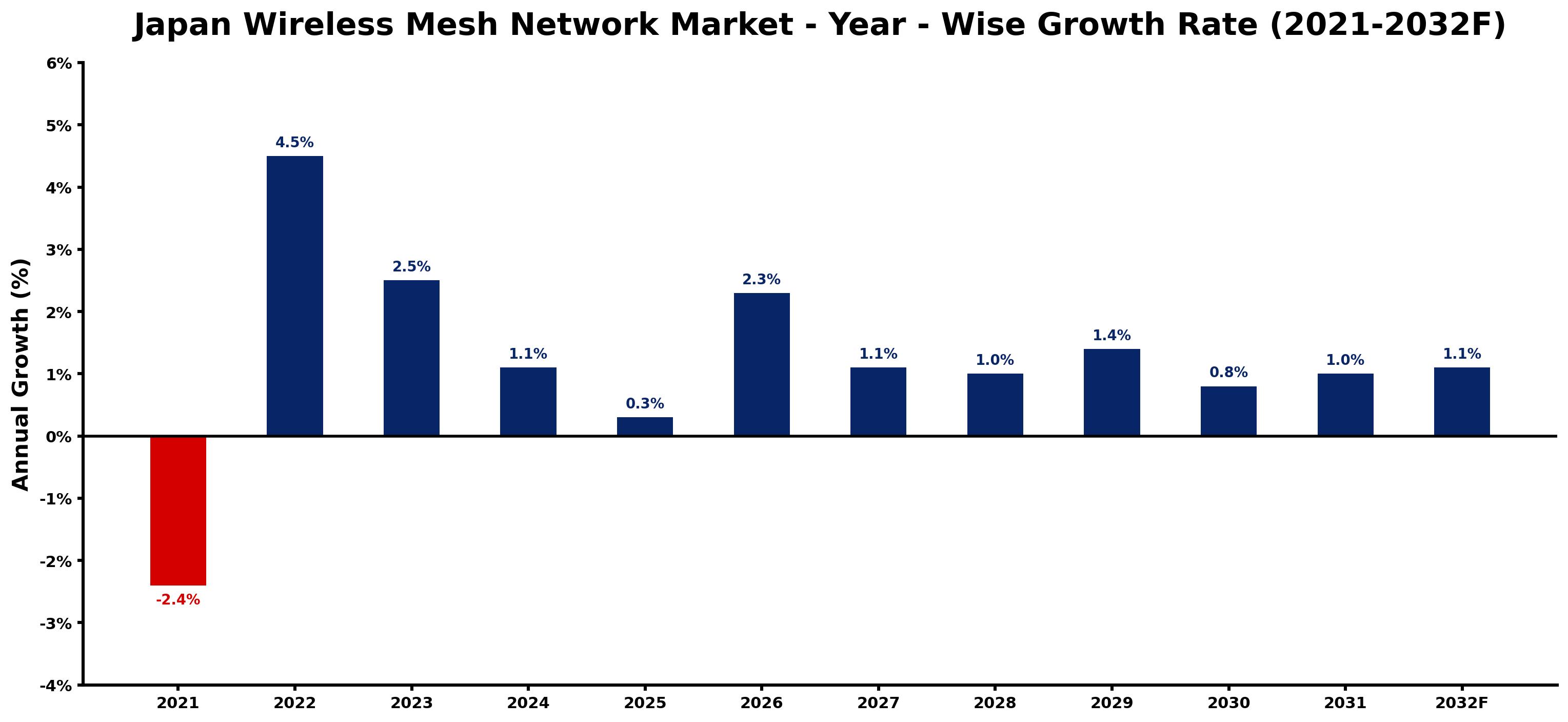 Japan Wireless Mesh Network Market Year-wise Growth Rate and Key Drivers
