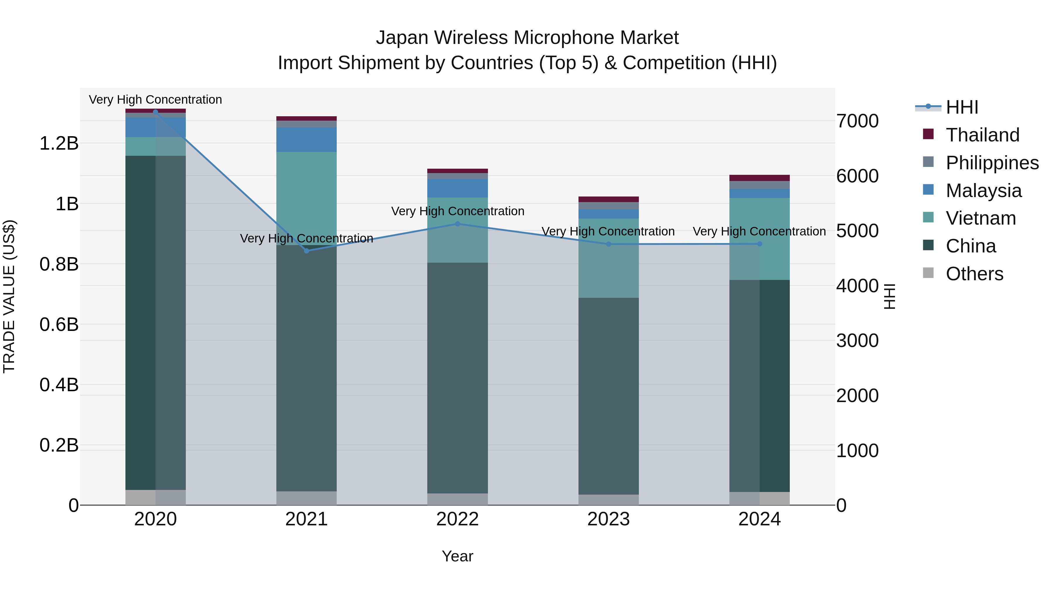Japan Wireless Microphone Market Import Shipment by Countries (Top 5) & Competition (HHI)