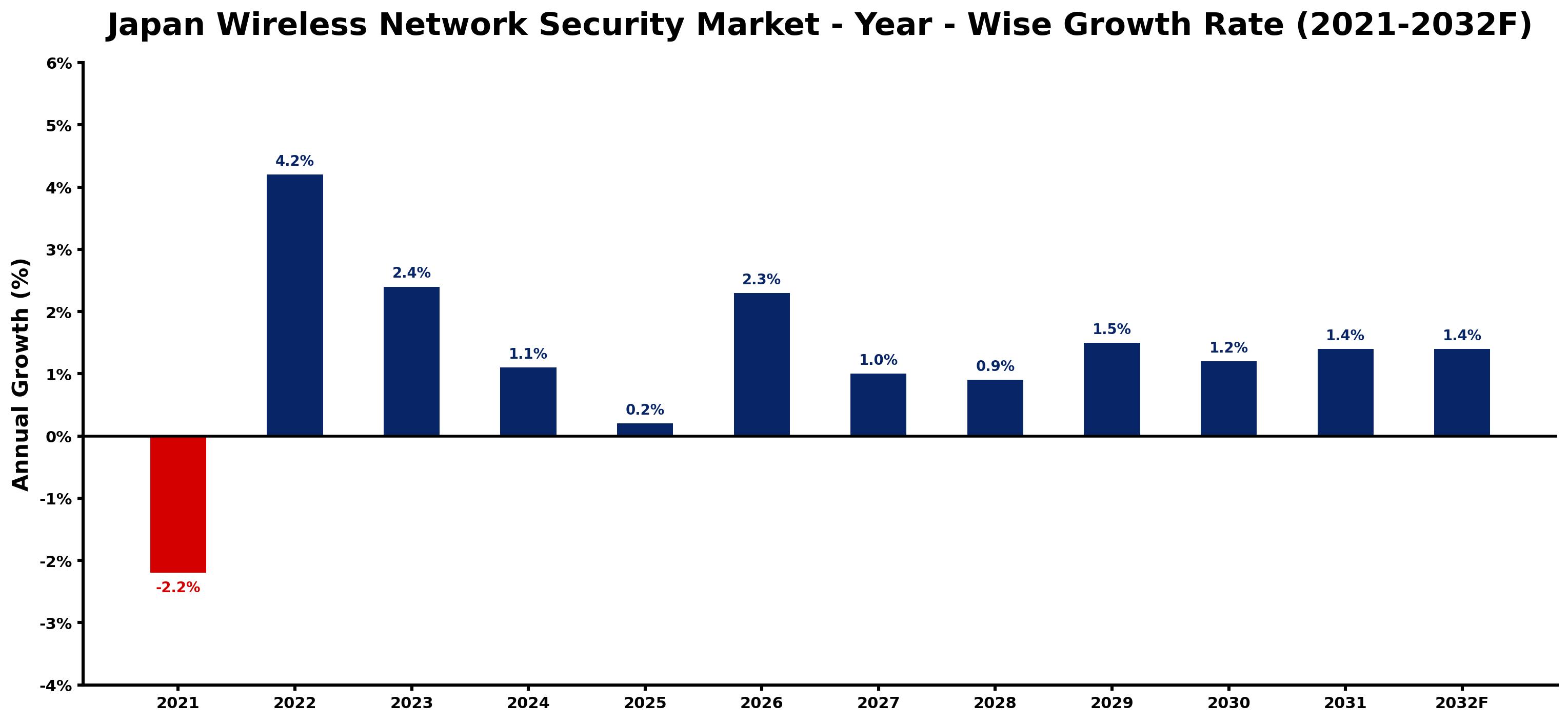 Japan Wireless Network Security Market Year-wise Growth Rate and Key Drivers