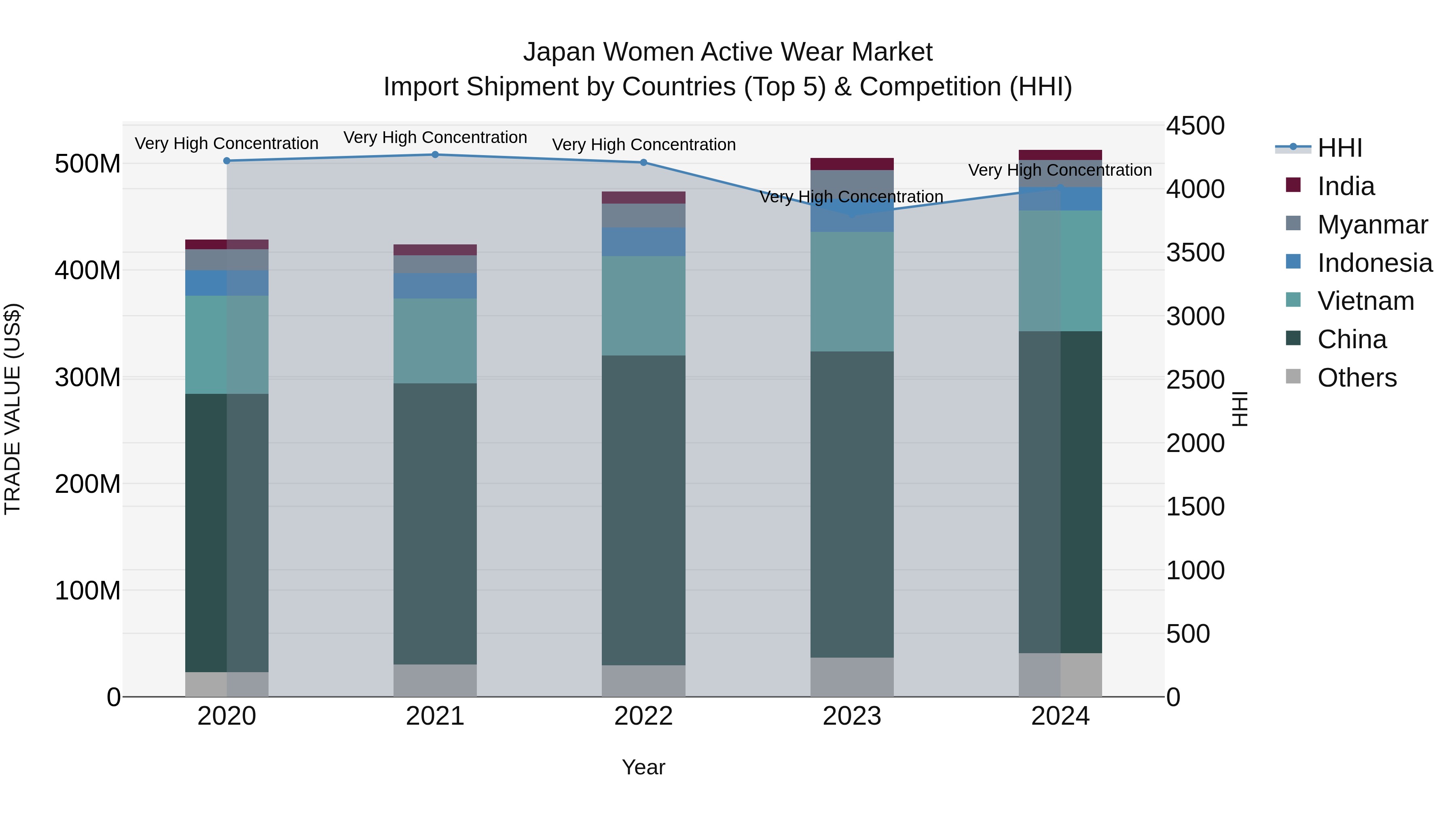 Japan Women Active Wear Market Import Shipment by Countries (Top 5) & Competition (HHI)