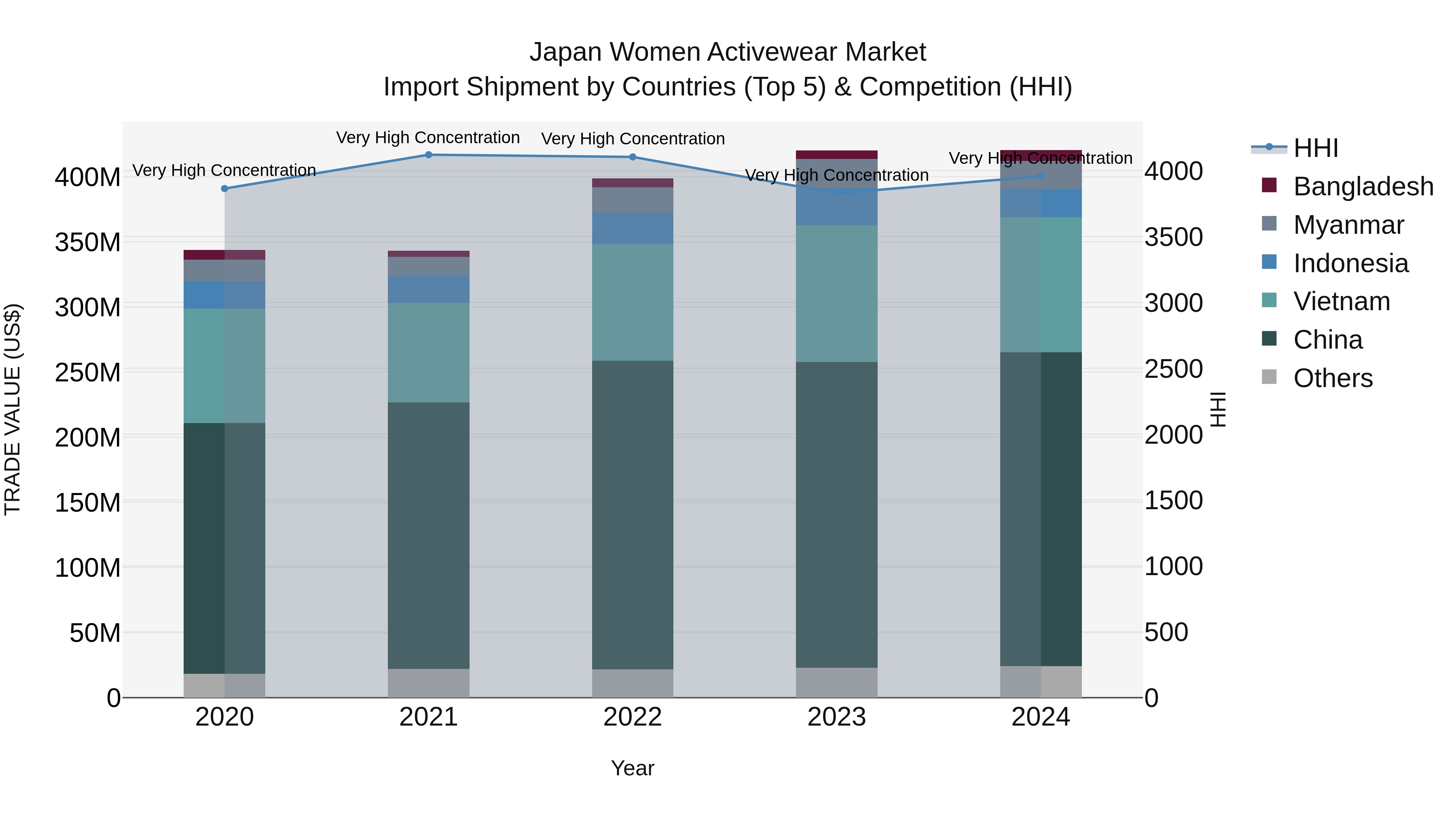 Japan Women Activewear Market Import Shipment by Countries (Top 5) & Competition (HHI)