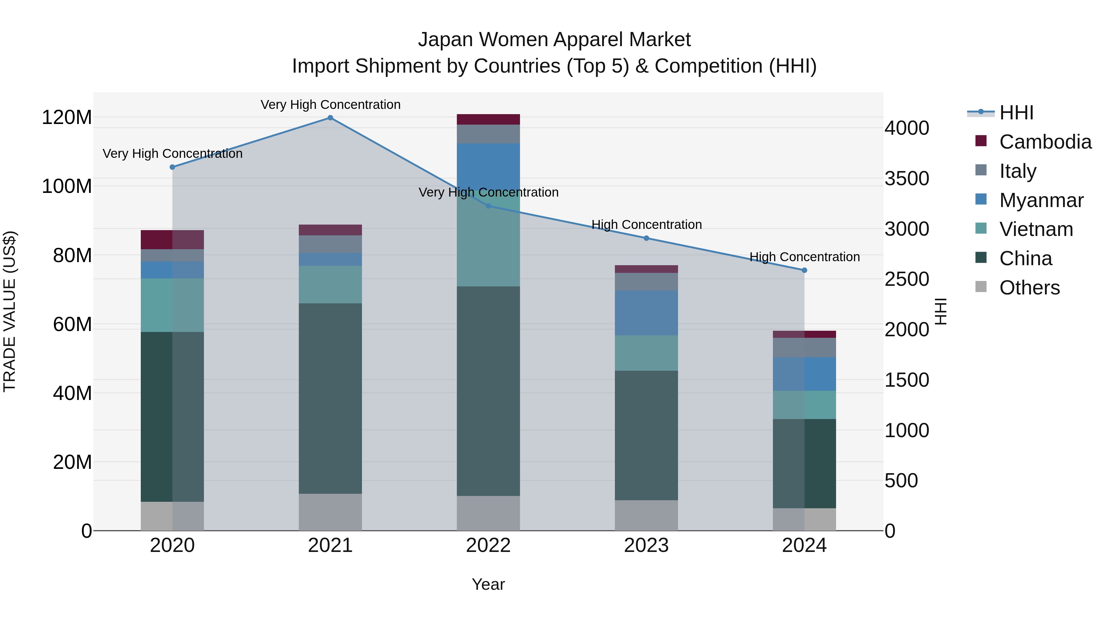 Japan Women Apparel Market Import Shipment by Countries (Top 5) & Competition (HHI)