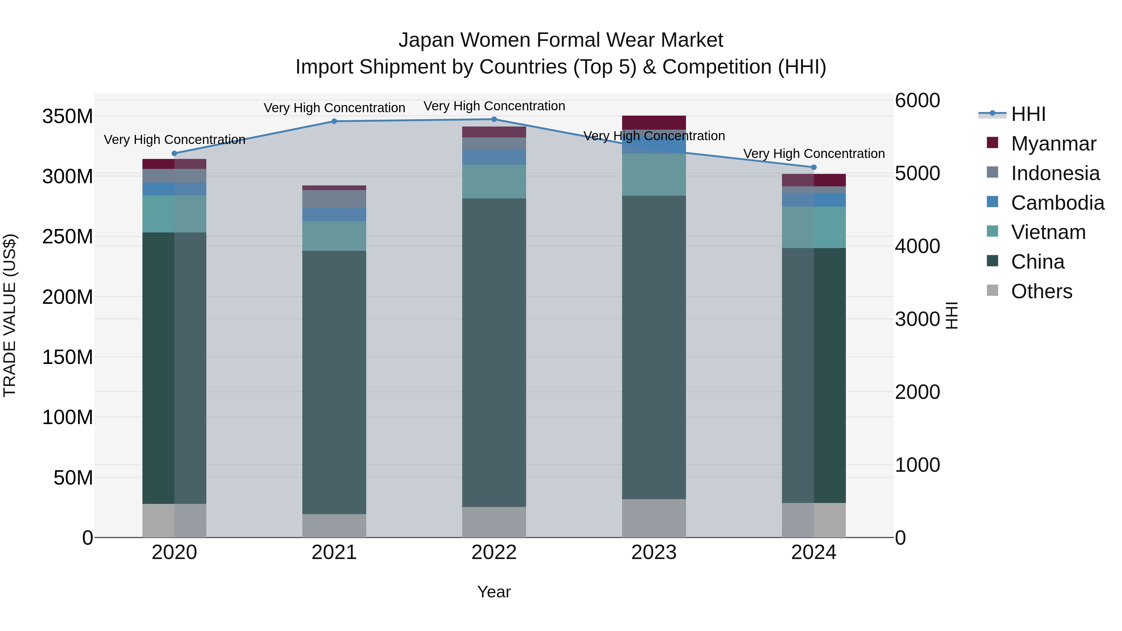 Japan Women Formal Wear Market Import Shipment by Countries (Top 5) & Competition (HHI)