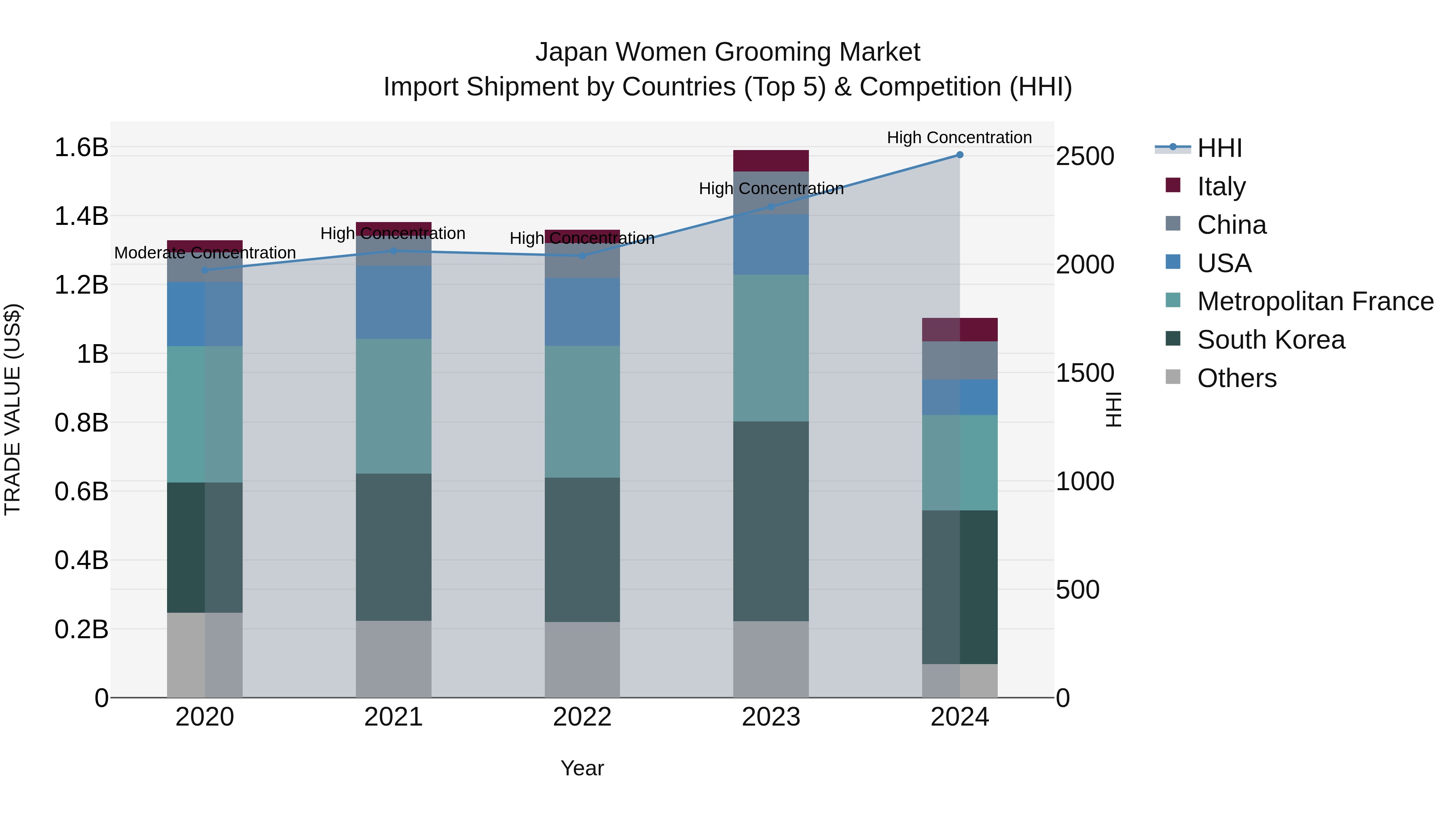 Japan Women Grooming Market Import Shipment by Countries (Top 5) & Competition (HHI)