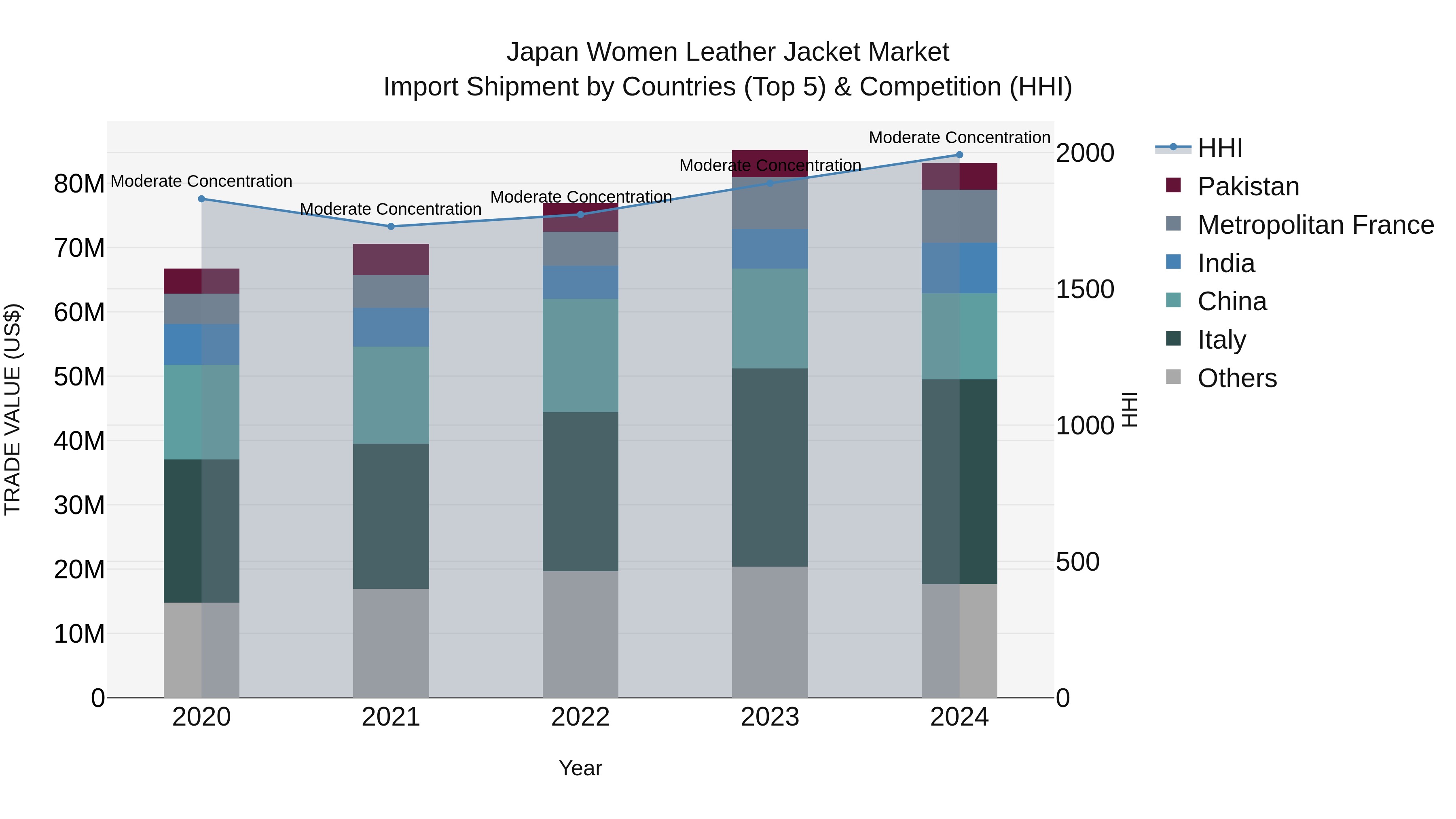 Japan Women Leather Jacket Market Import Shipment by Countries (Top 5) & Competition (HHI)