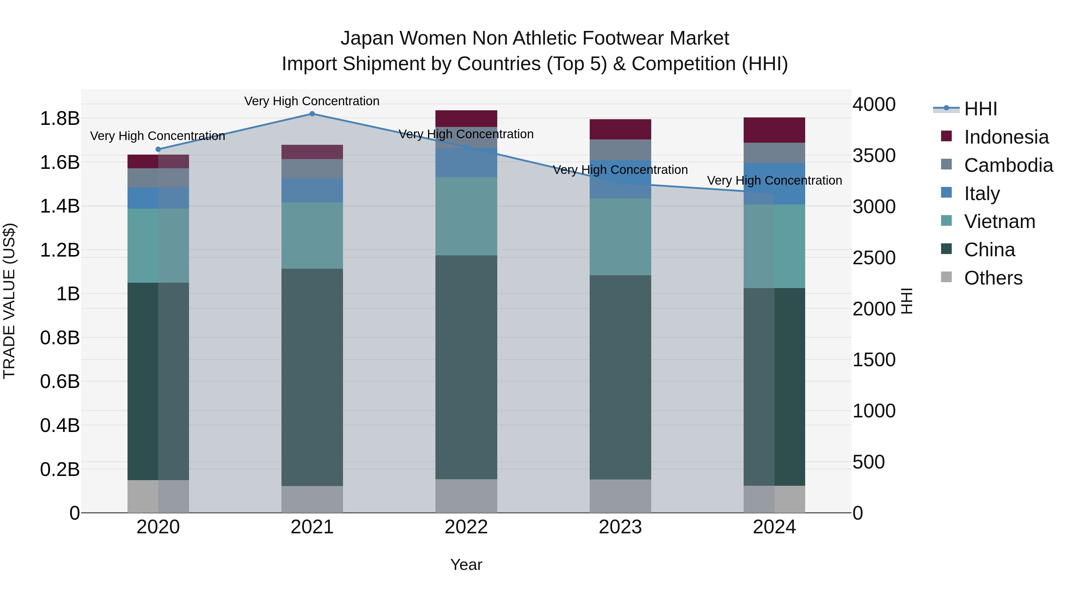 Japan Women Non Athletic Footwear Market Import Shipment by Countries (Top 5) & Competition (HHI)