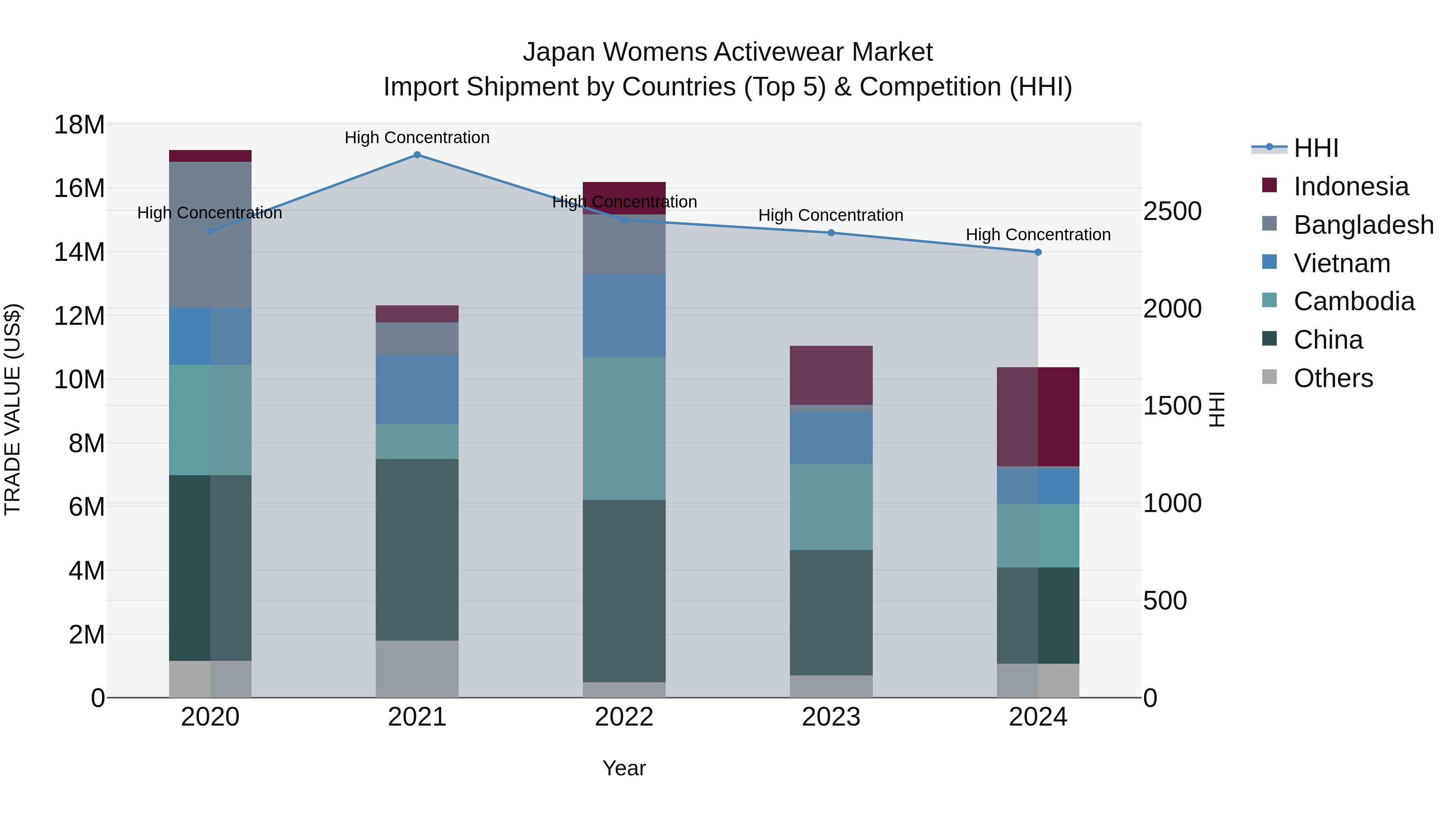 Japan Womens Activewear Market Import Shipment by Countries (Top 5) & Competition (HHI)