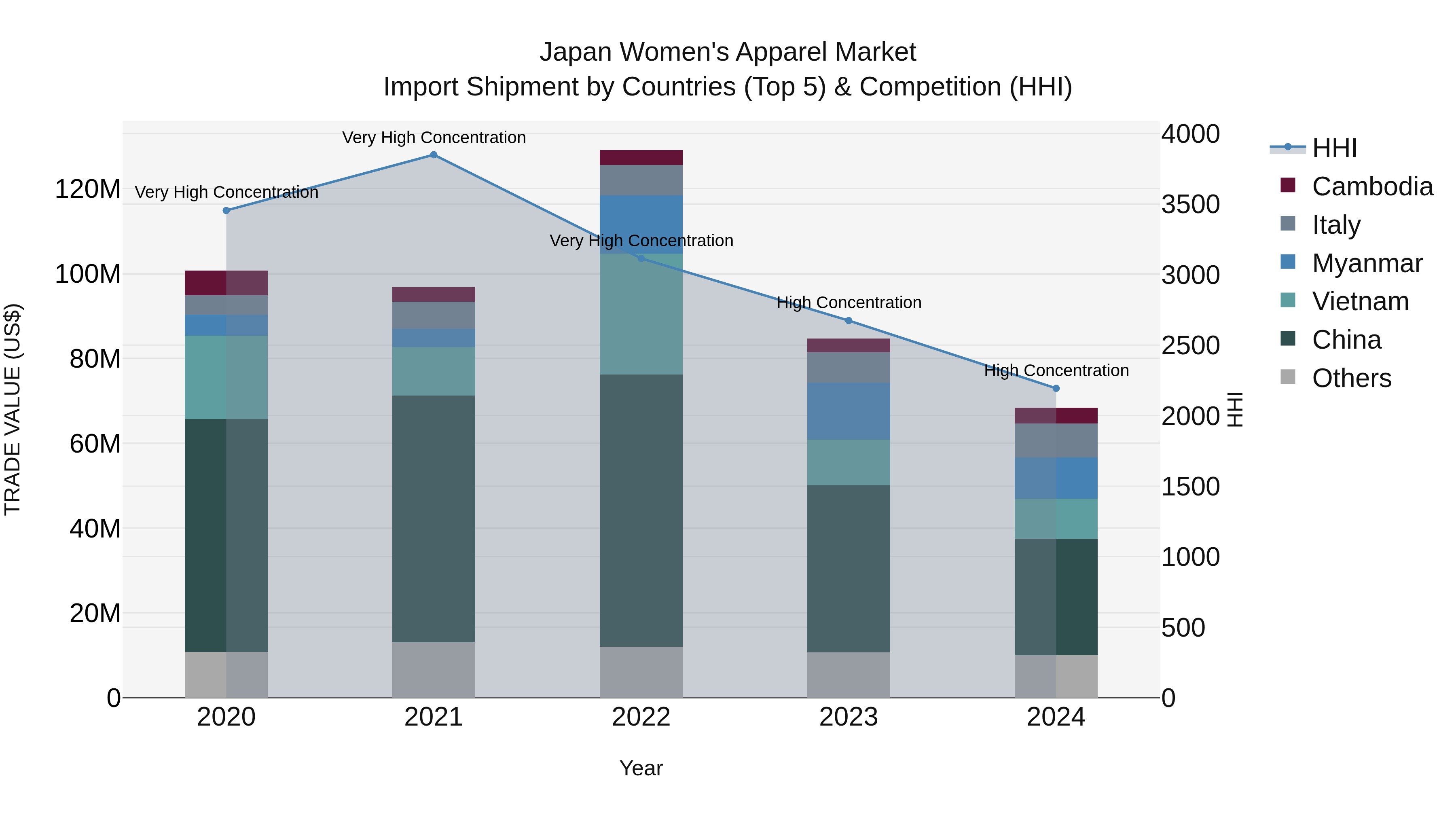 Japan Women's Apparel Market Import Shipment by Countries (Top 5) & Competition (HHI)