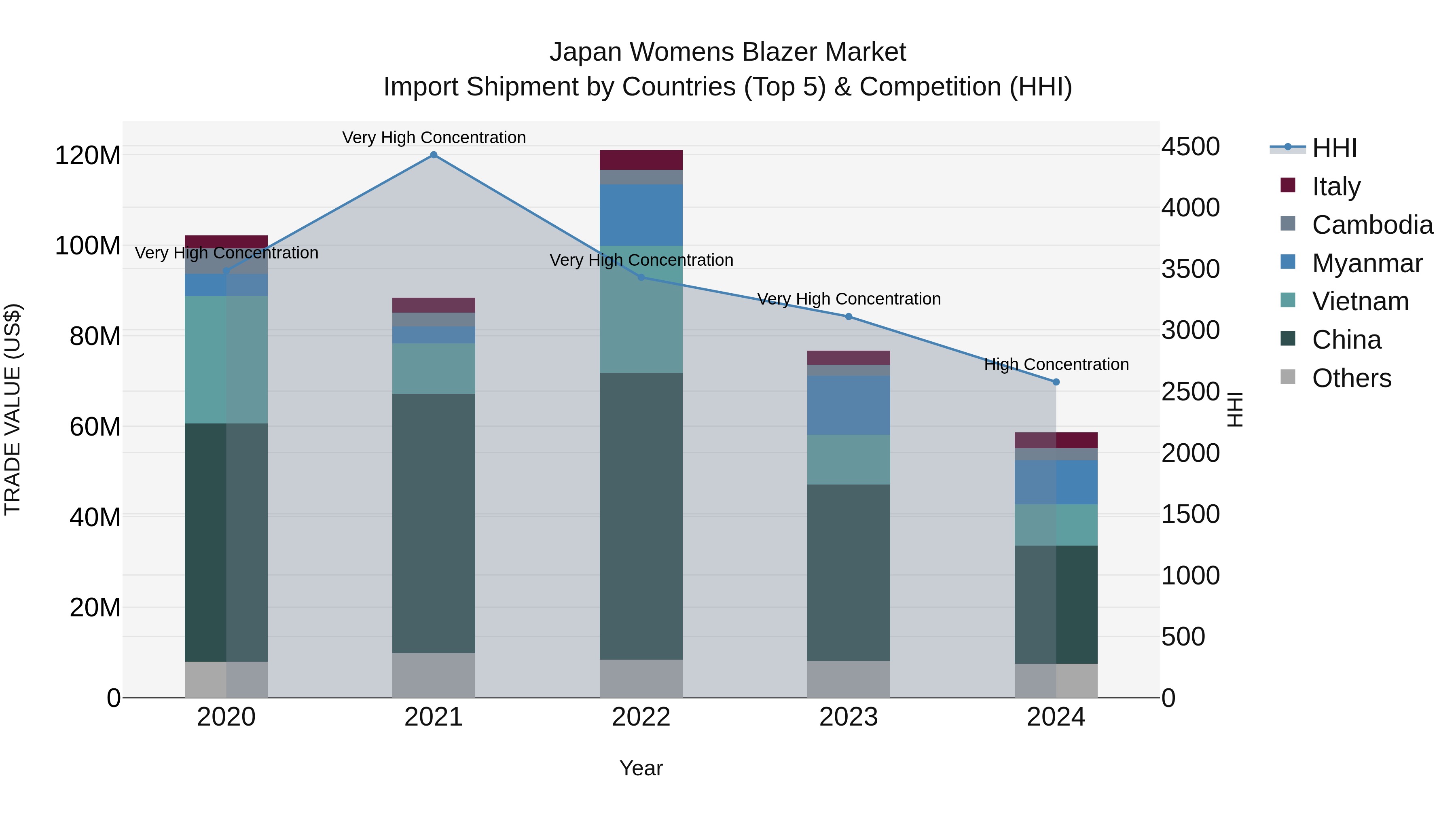 Japan Womens Blazer Market Import Shipment by Countries (Top 5) & Competition (HHI)