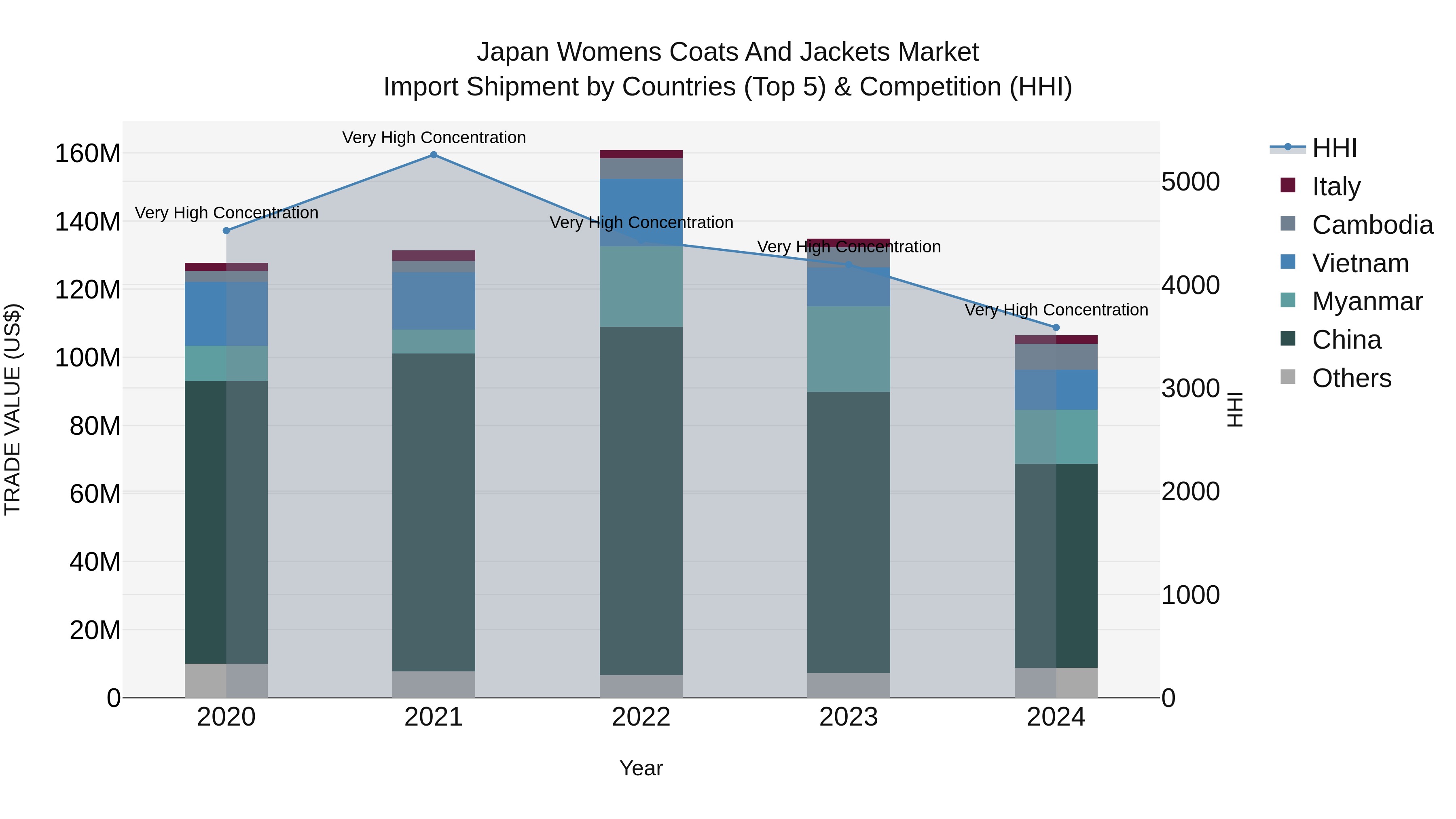 Japan Womens Coats And Jackets Market Import Shipment by Countries (Top 5) & Competition (HHI)