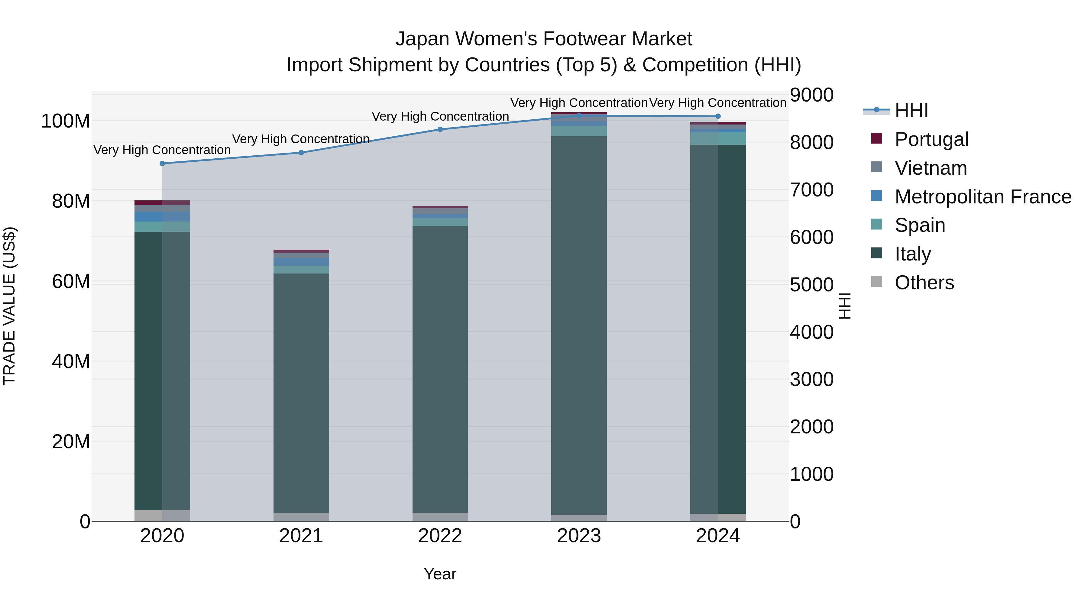 Japan Women's Footwear Market Import Shipment by Countries (Top 5) & Competition (HHI)