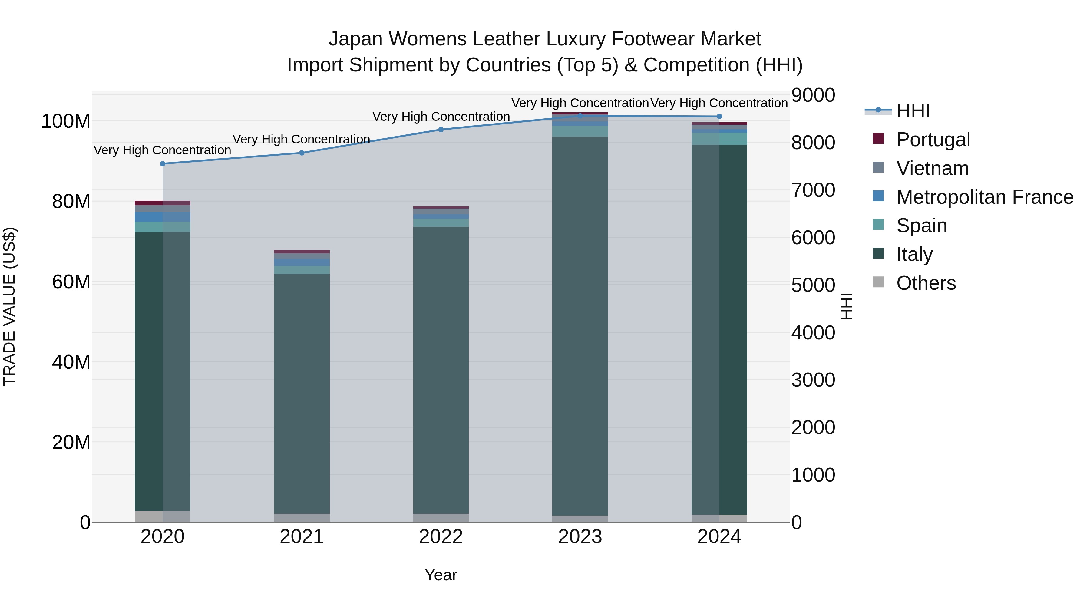 Japan Womens Leather Luxury Footwear Market Import Shipment by Countries (Top 5) & Competition (HHI)