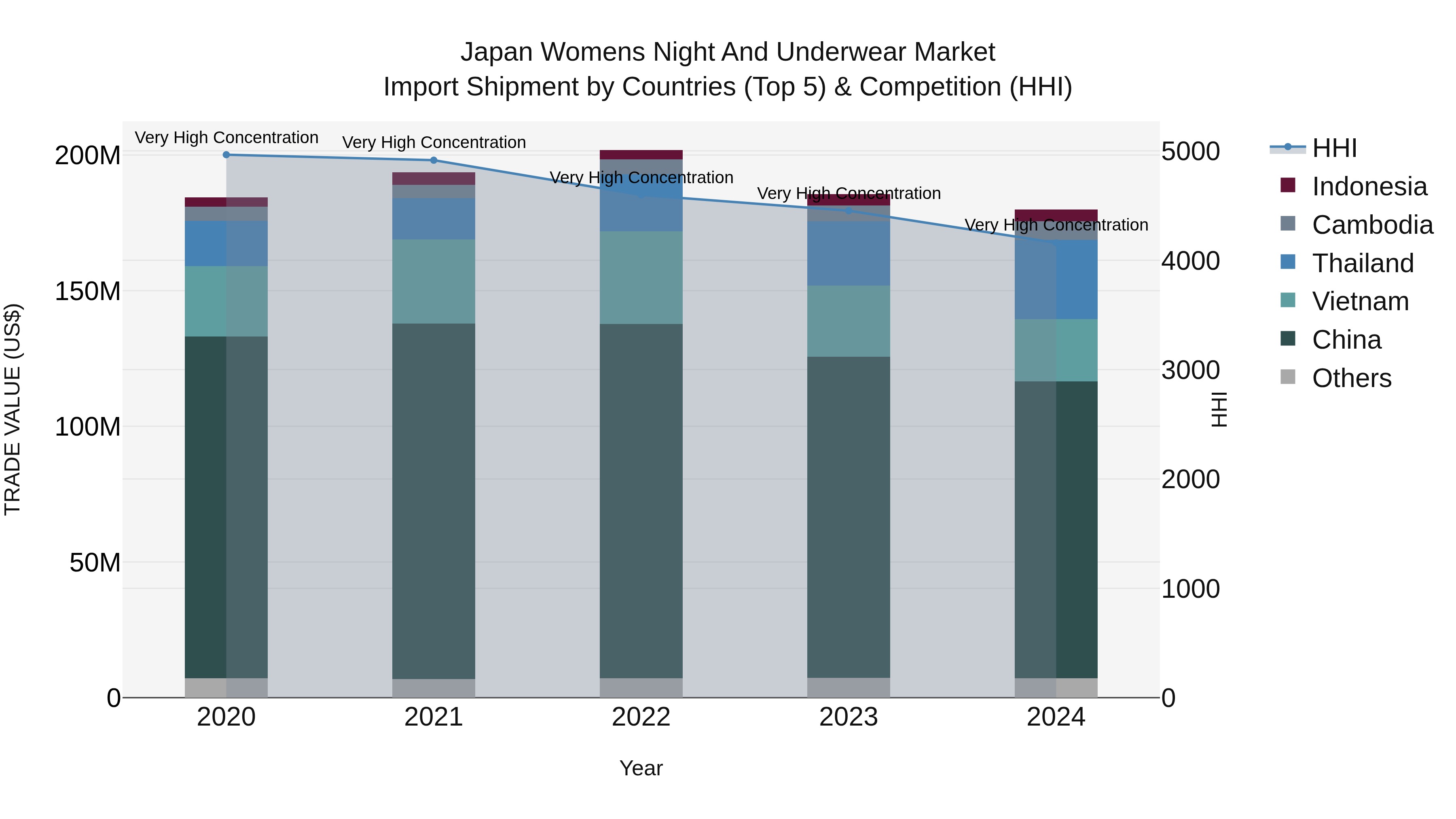 Japan Womens Night And Underwear Market Import Shipment by Countries (Top 5) & Competition (HHI)