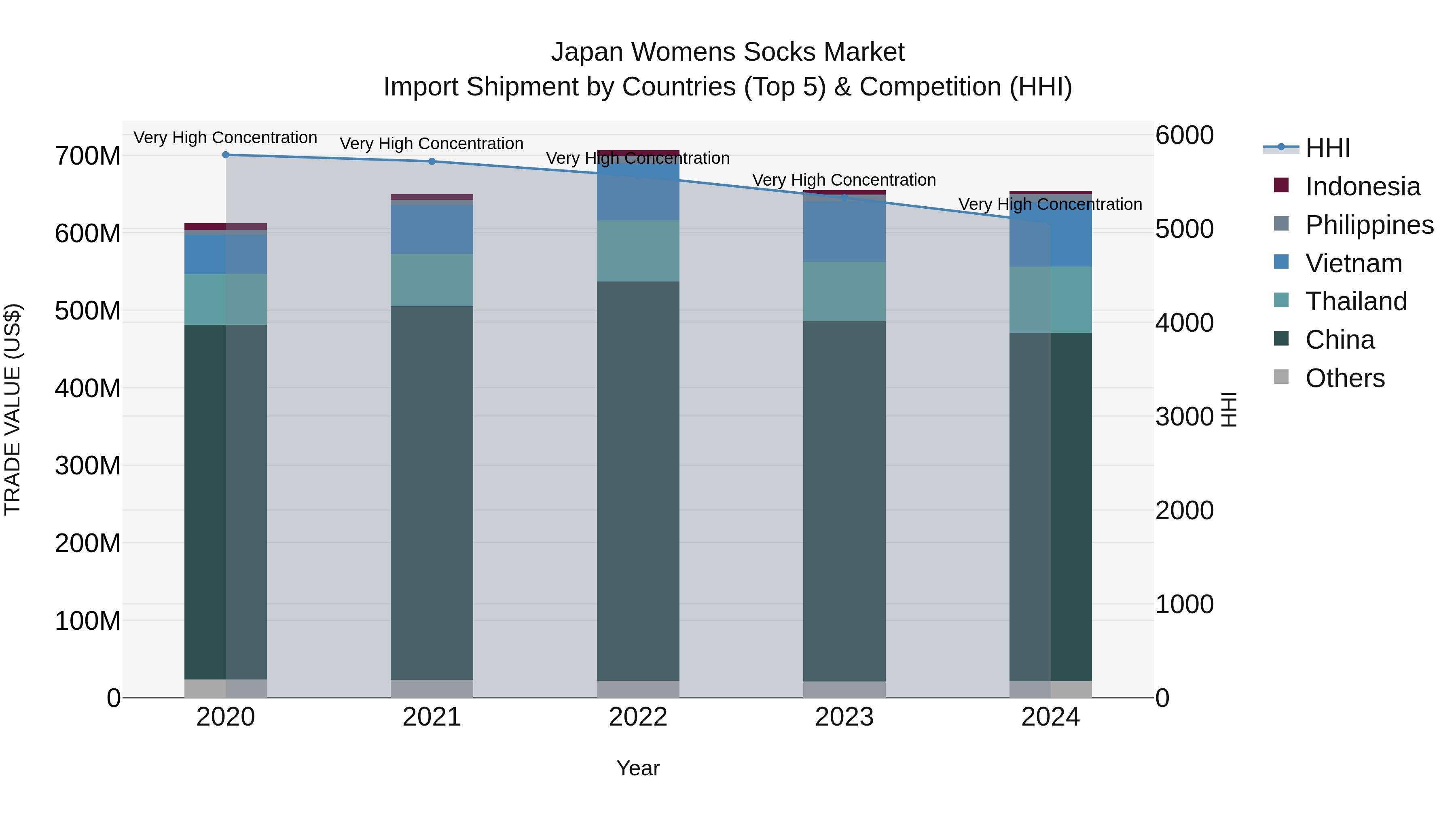 Japan Womens Socks Market Import Shipment by Countries (Top 5) & Competition (HHI)