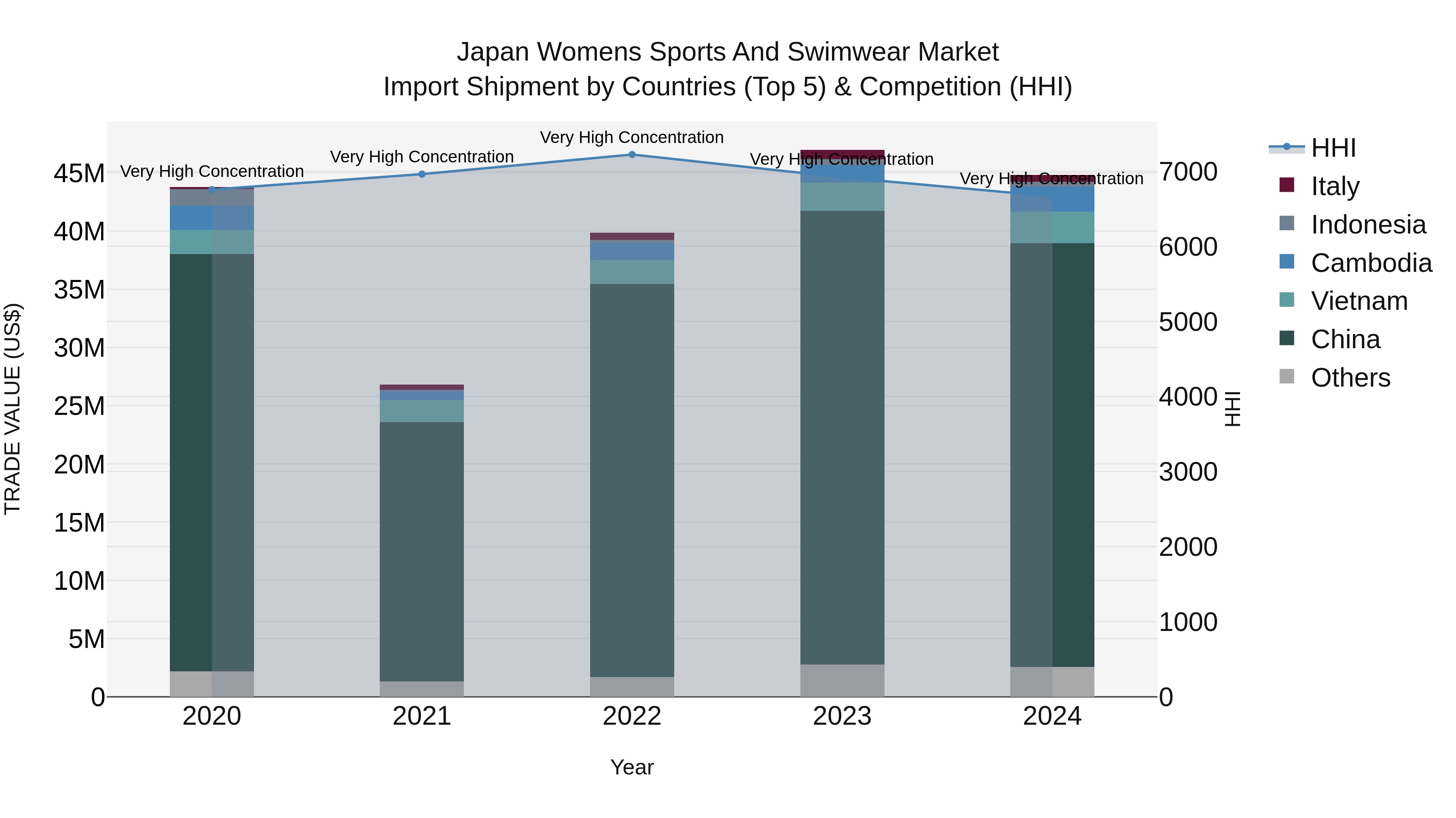 Japan Womens Sports And Swimwear Market Import Shipment by Countries (Top 5) & Competition (HHI)