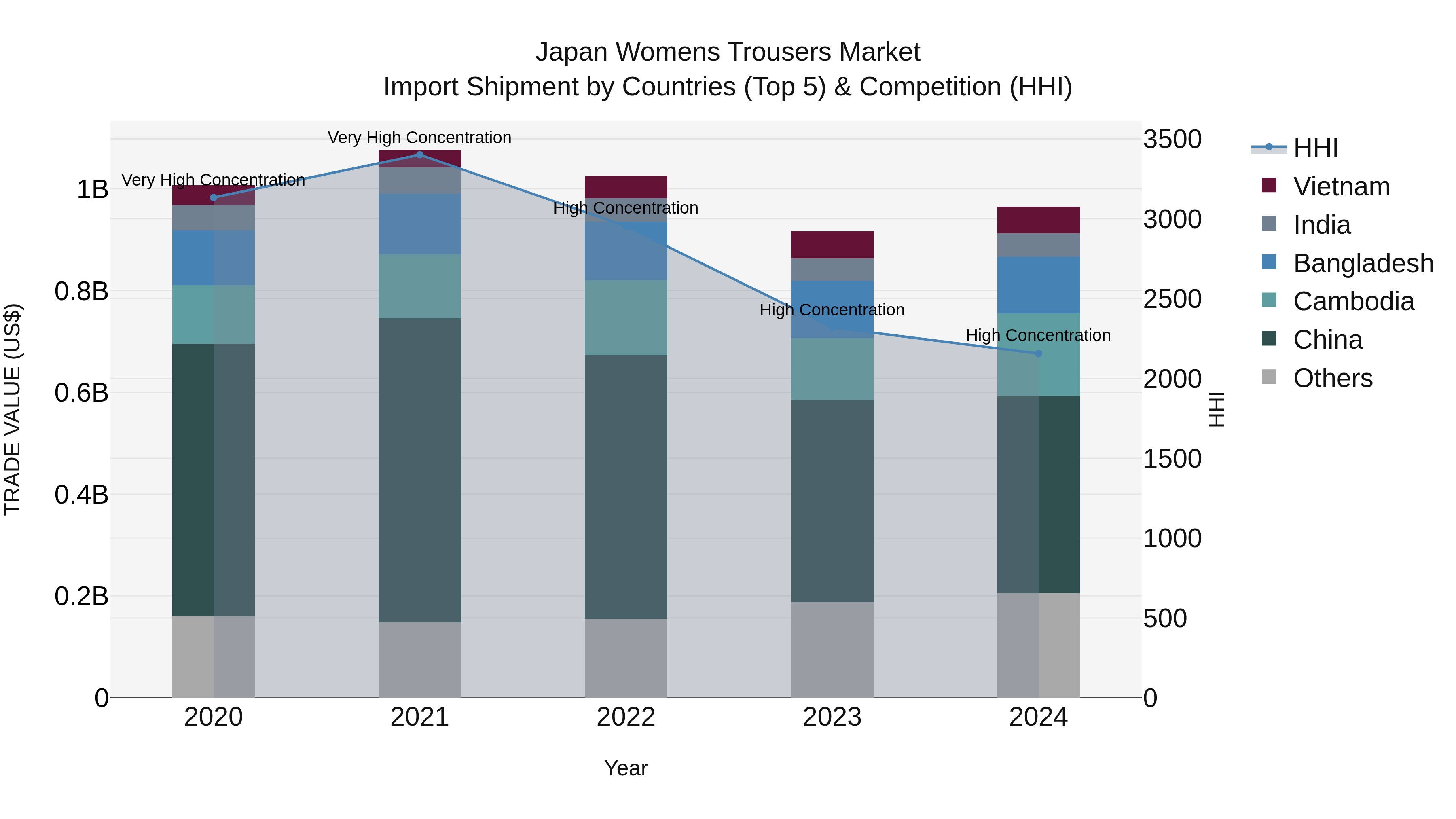 Japan Womens Trousers Market Import Shipment by Countries (Top 5) & Competition (HHI)