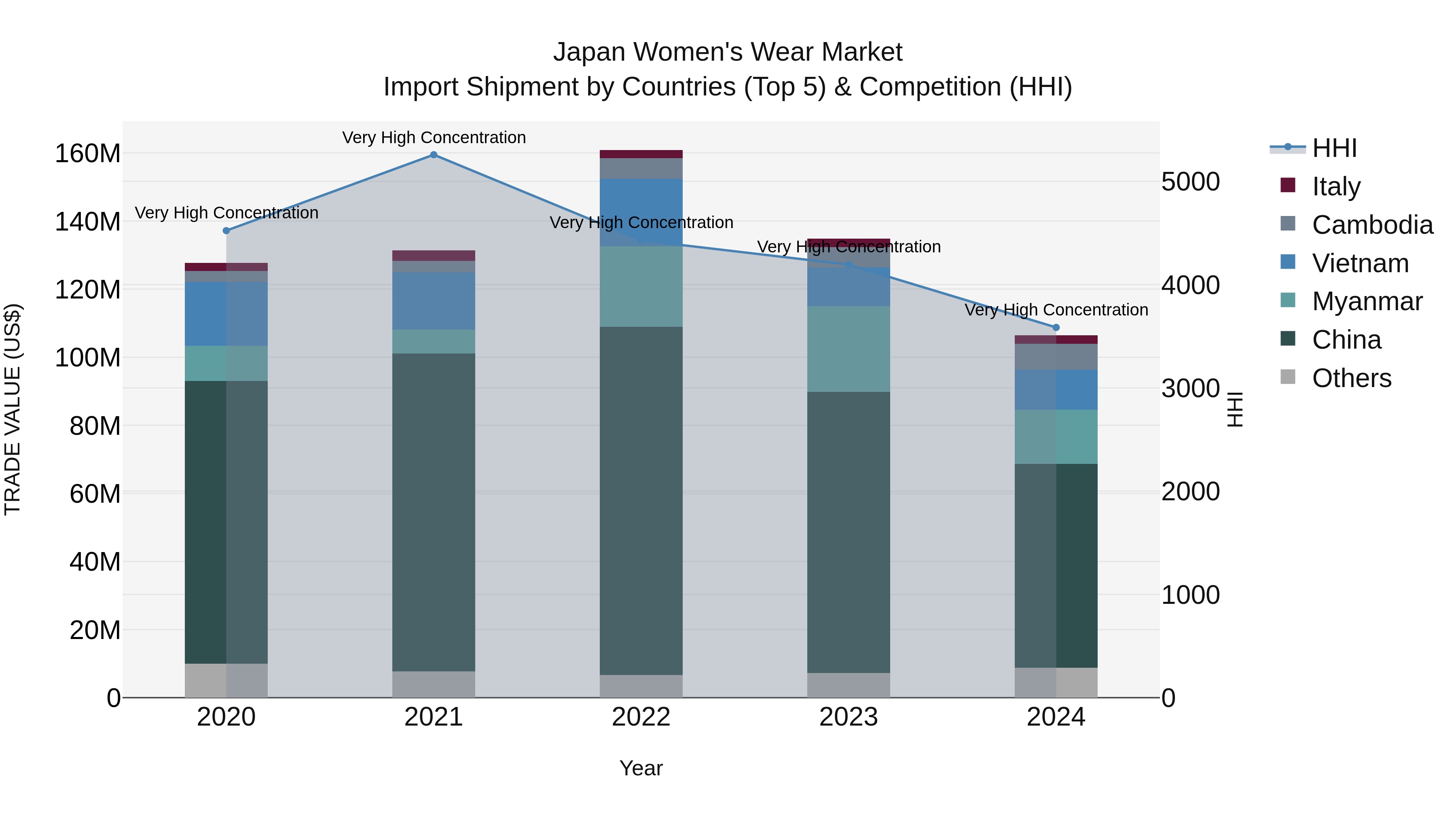 Japan Women's Wear Market Import Shipment by Countries (Top 5) & Competition (HHI)