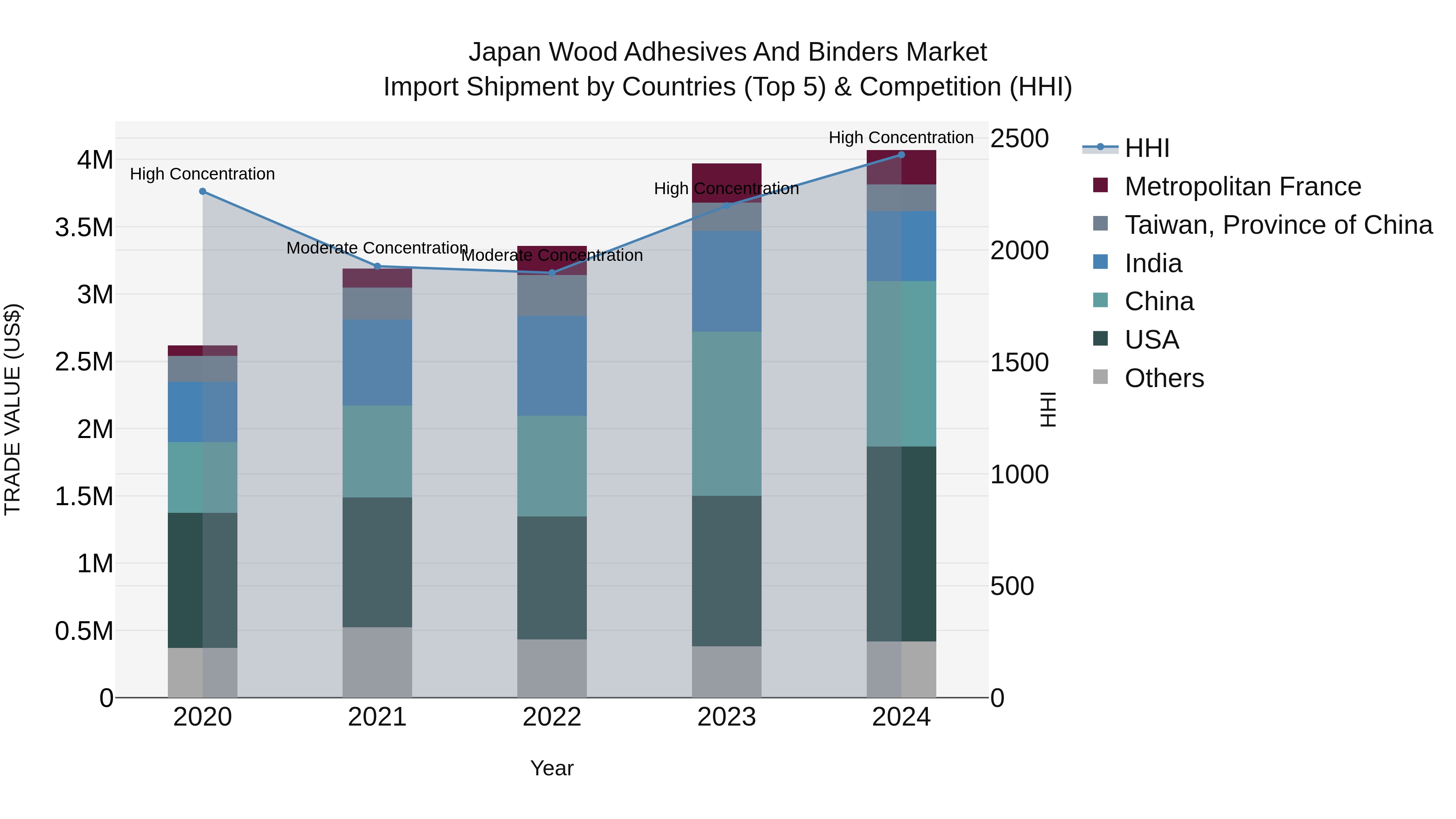 Japan Wood Adhesives And Binders Market Import Shipment by Countries (Top 5) & Competition (HHI)