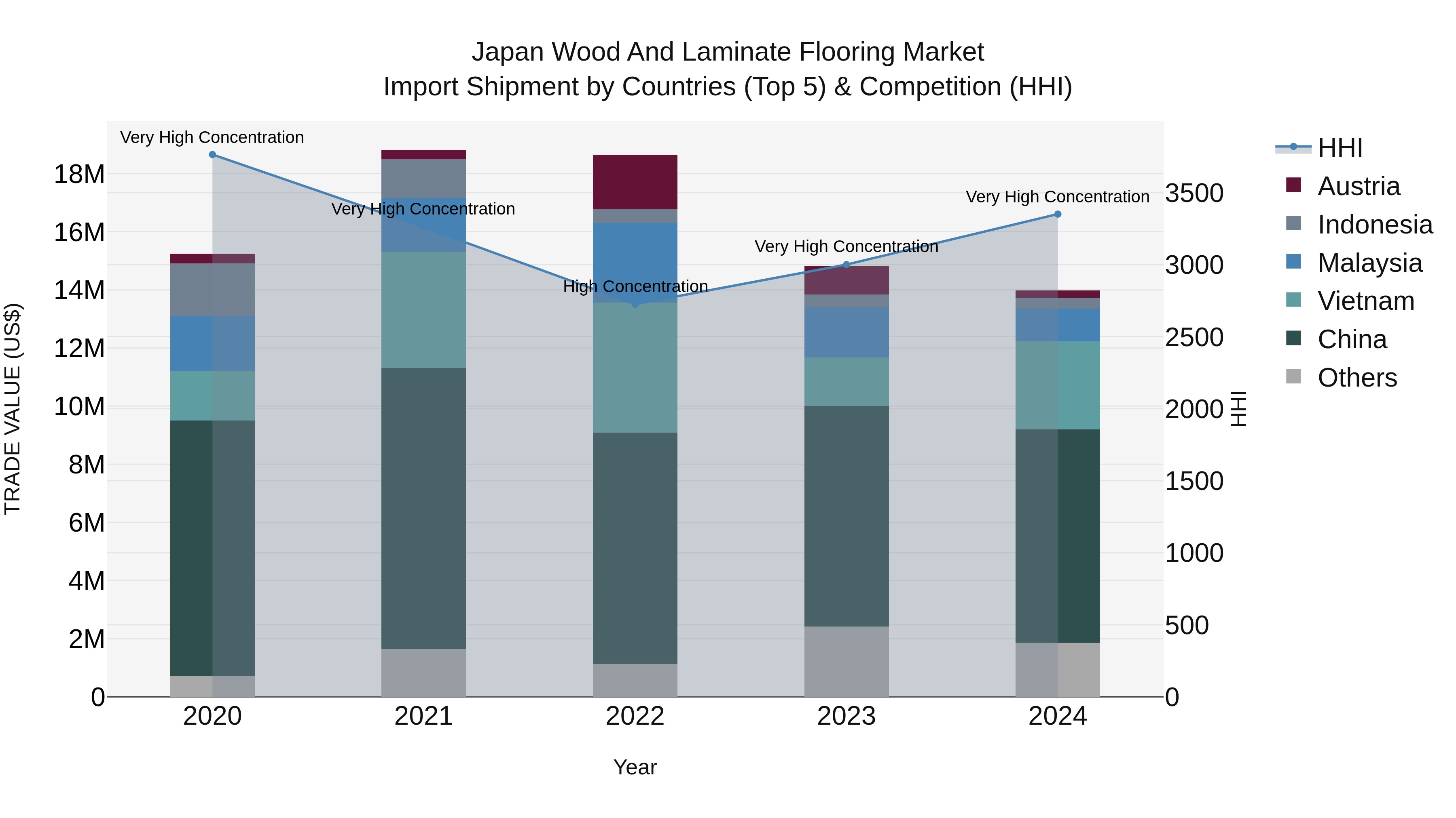 Japan Wood And Laminate Flooring Market Import Shipment by Countries (Top 5) & Competition (HHI)