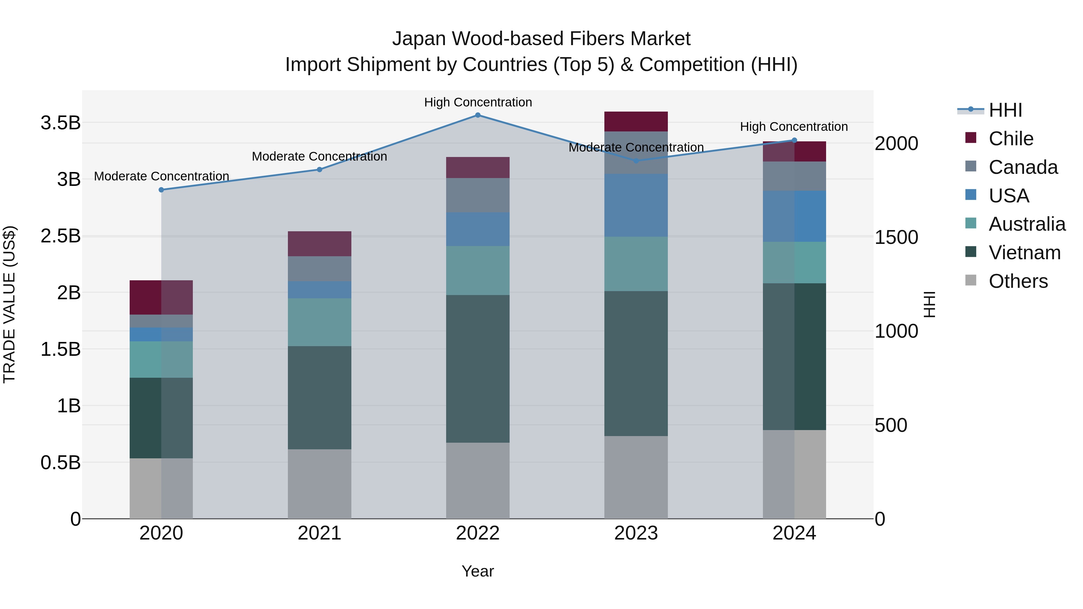 Japan Wood-based Fibers Market Import Shipment by Countries (Top 5) & Competition (HHI)