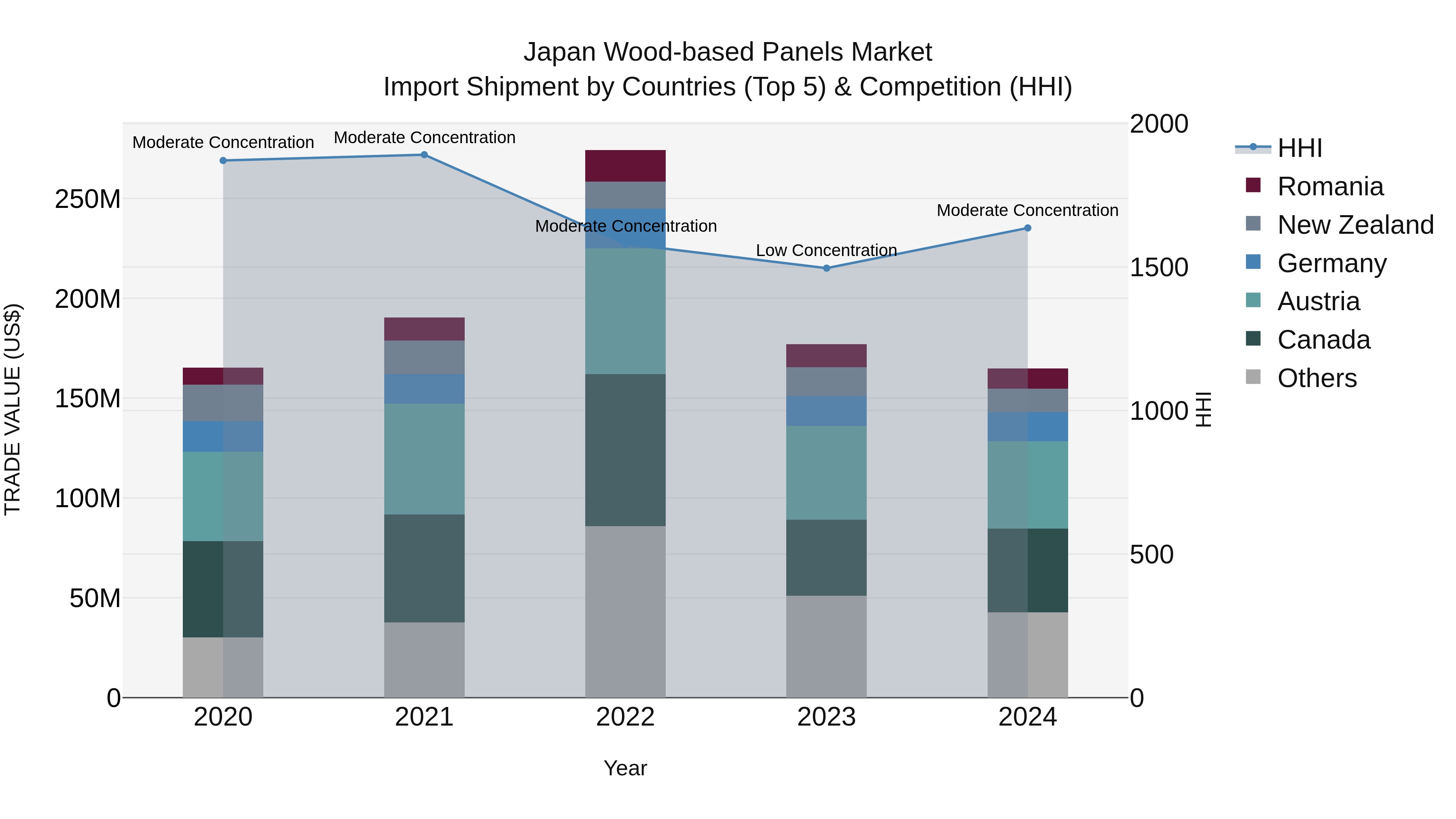 Japan Wood-based Panels Market Import Shipment by Countries (Top 5) & Competition (HHI)