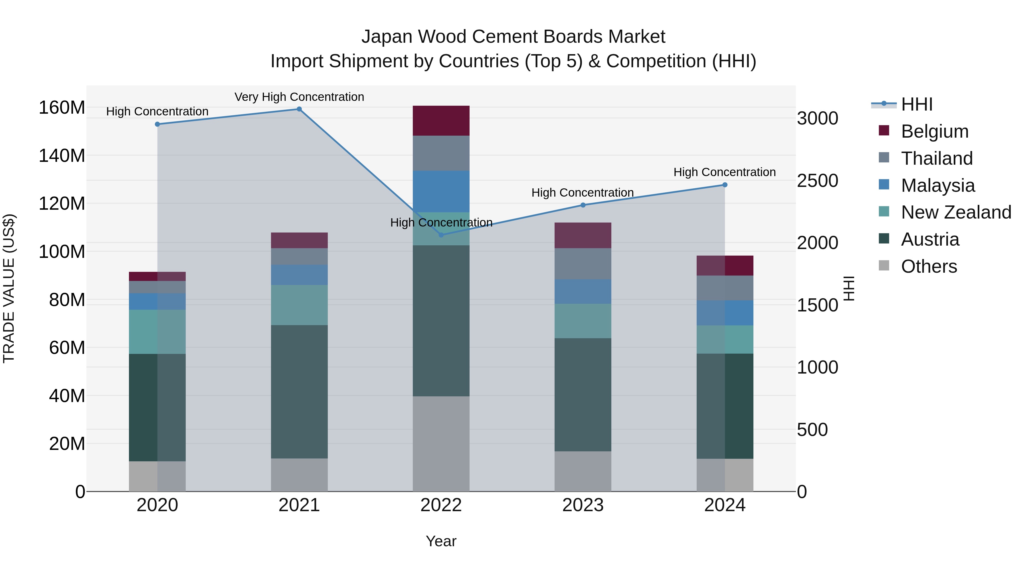 Japan Wood Cement Boards Market Import Shipment by Countries (Top 5) & Competition (HHI)