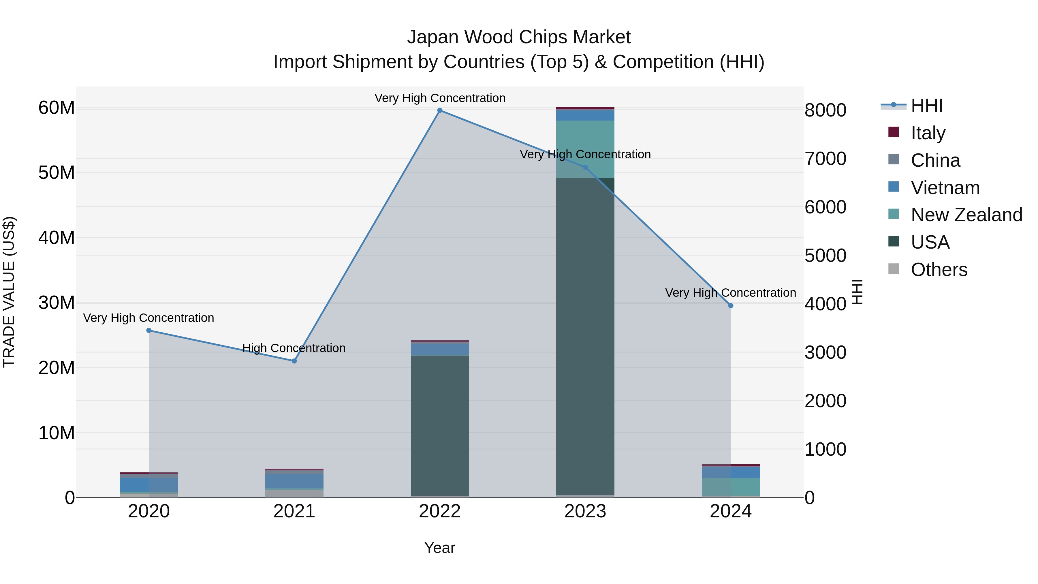 Japan Wood Chips Market Import Shipment by Countries (Top 5) & Competition (HHI)