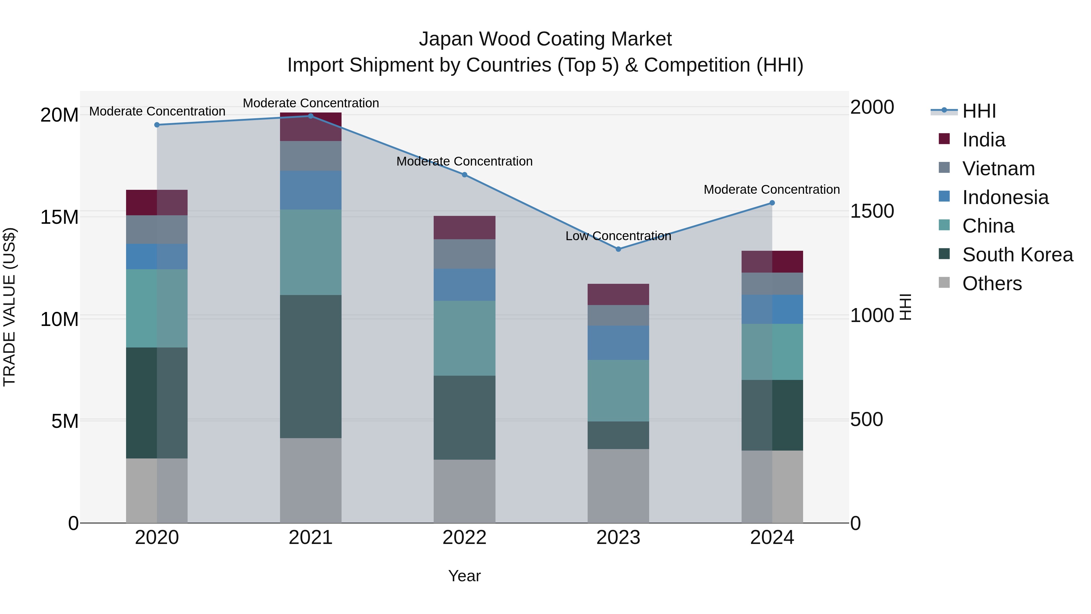 Japan Wood Coating Market Import Shipment by Countries (Top 5) & Competition (HHI)
