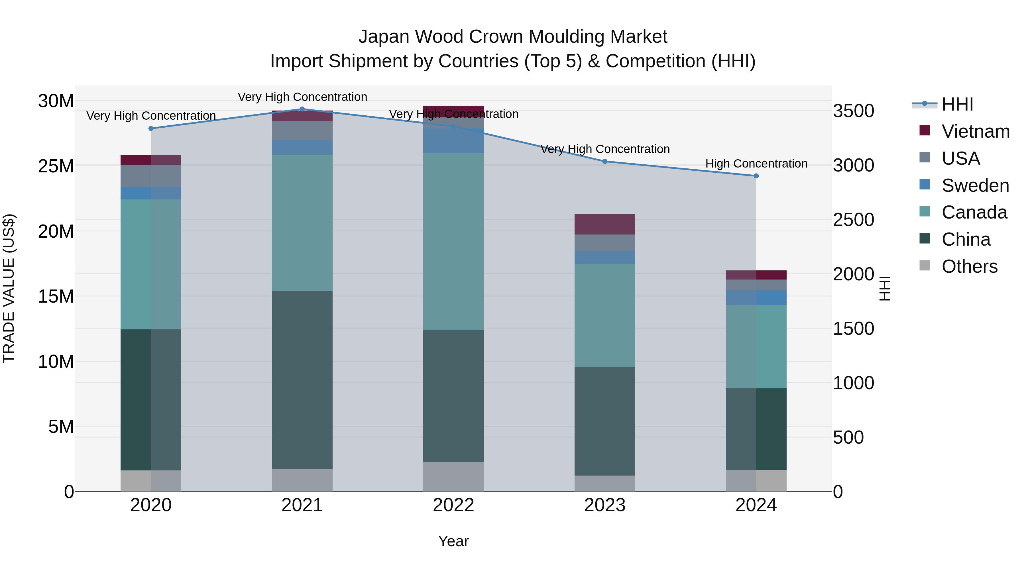 Japan Wood Crown Moulding Market Import Shipment by Countries (Top 5) & Competition (HHI)