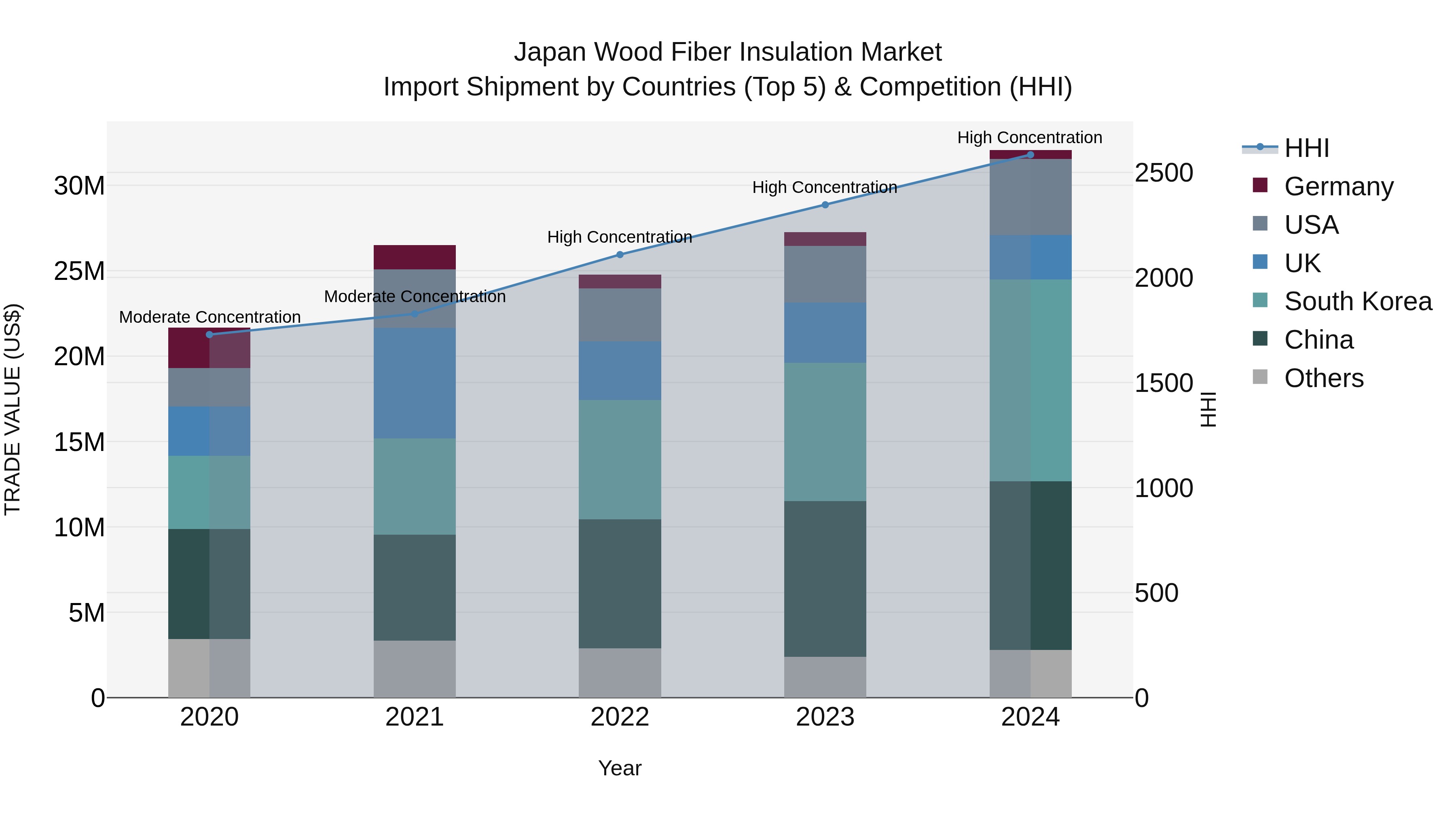 Japan Wood Fiber Insulation Market Import Shipment by Countries (Top 5) & Competition (HHI)