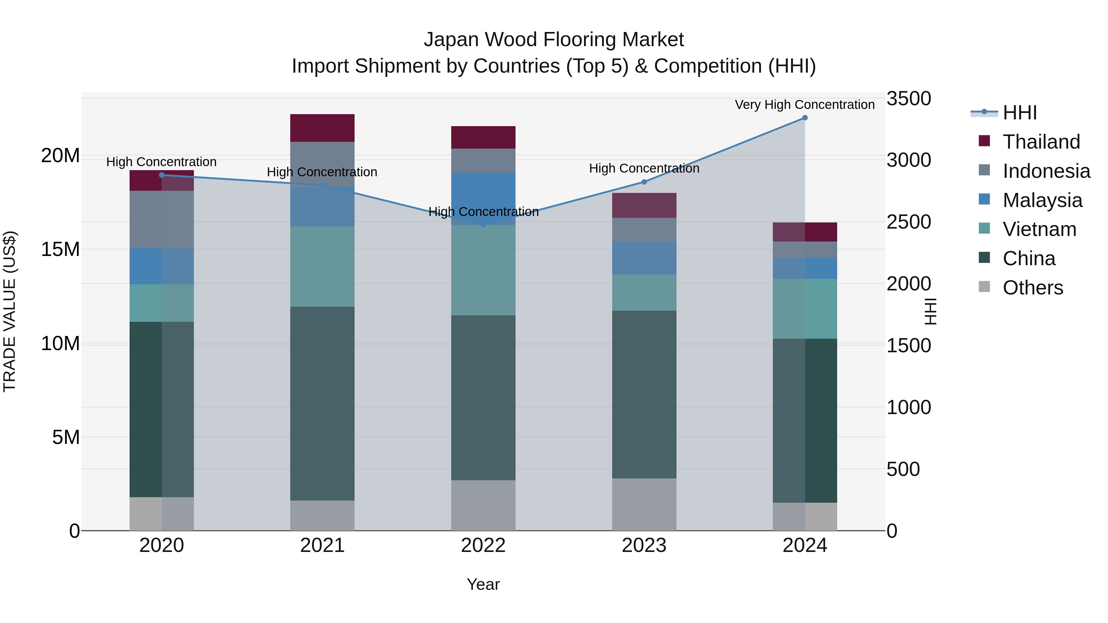 Japan Wood Flooring Market Import Shipment by Countries (Top 5) & Competition (HHI)