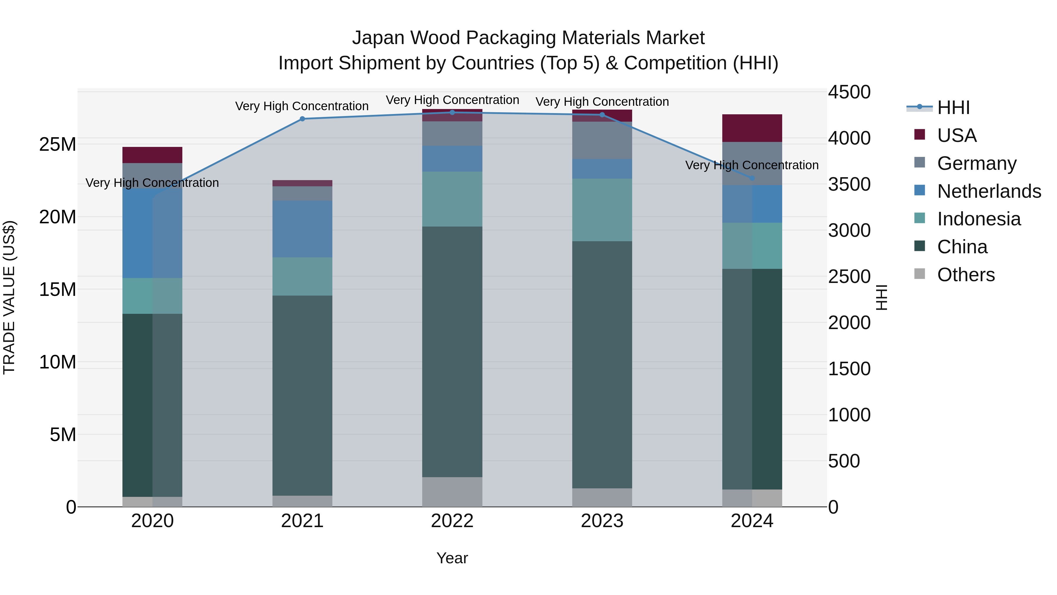 Japan Wood Packaging Materials Market Import Shipment by Countries (Top 5) & Competition (HHI)