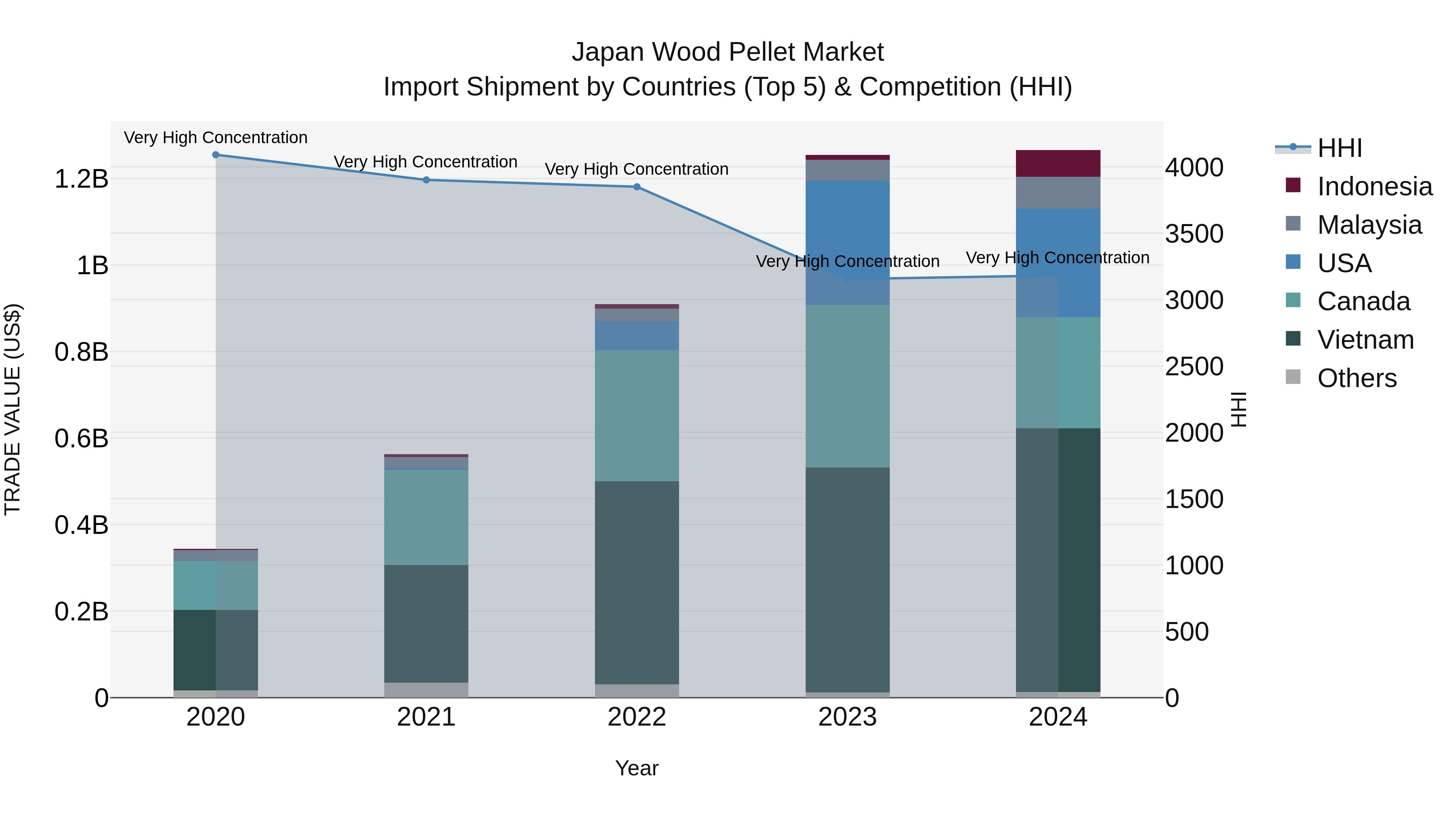 Japan Wood Pellet Market Import Shipment by Countries (Top 5) & Competition (HHI)