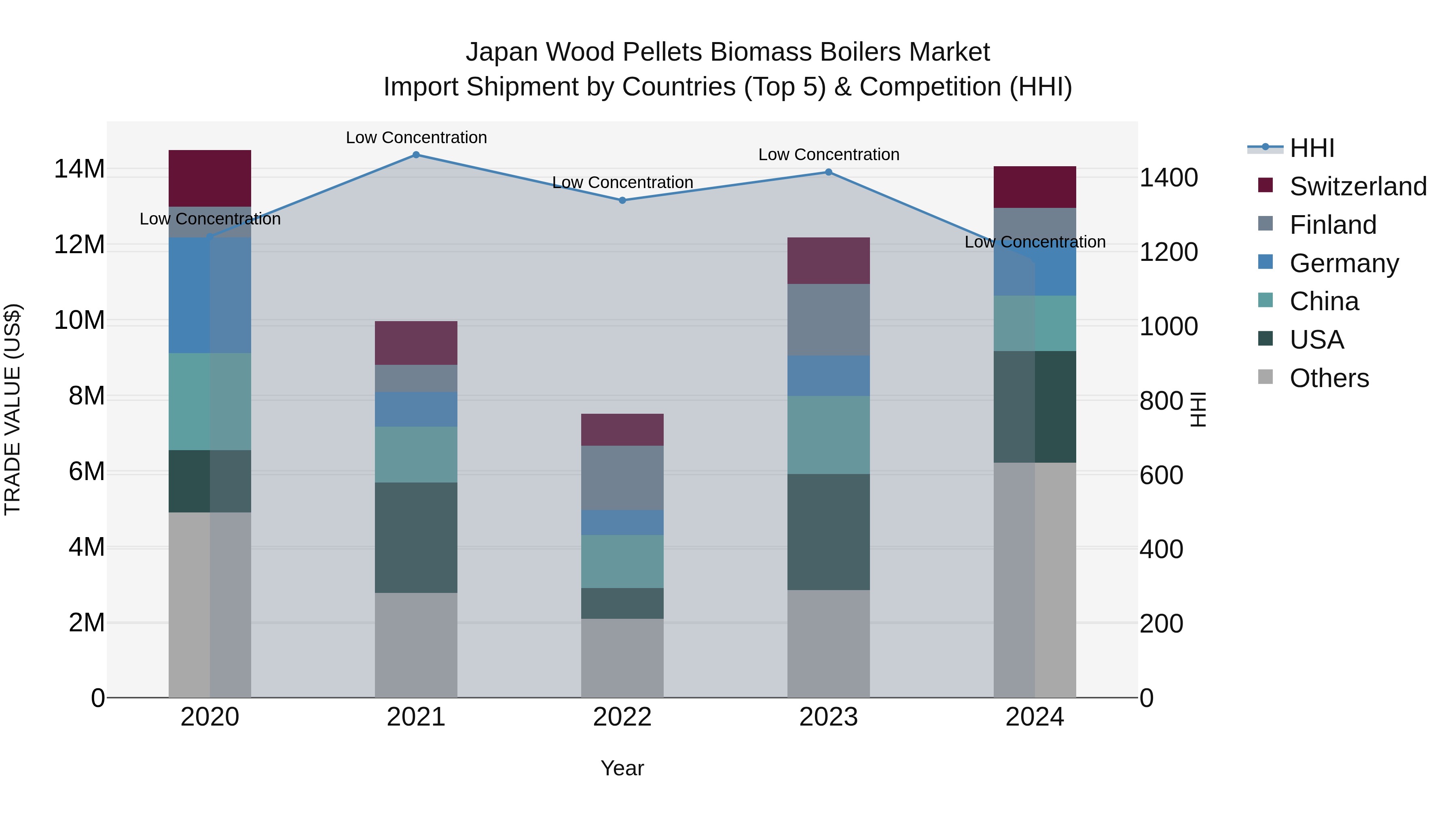 Japan Wood Pellets Biomass Boilers Market Import Shipment by Countries (Top 5) & Competition (HHI)