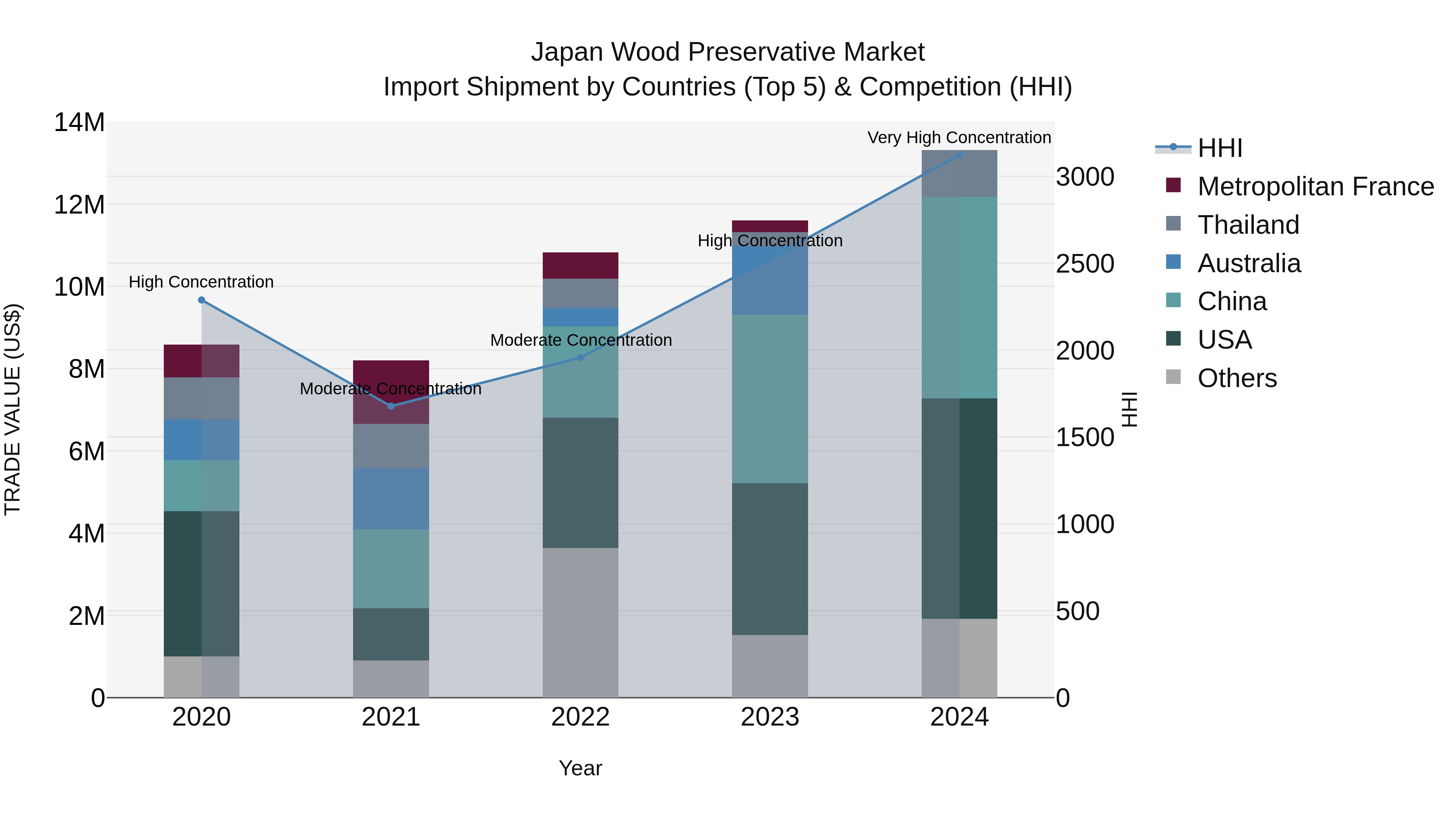 Japan Wood Preservative Market Import Shipment by Countries (Top 5) & Competition (HHI)