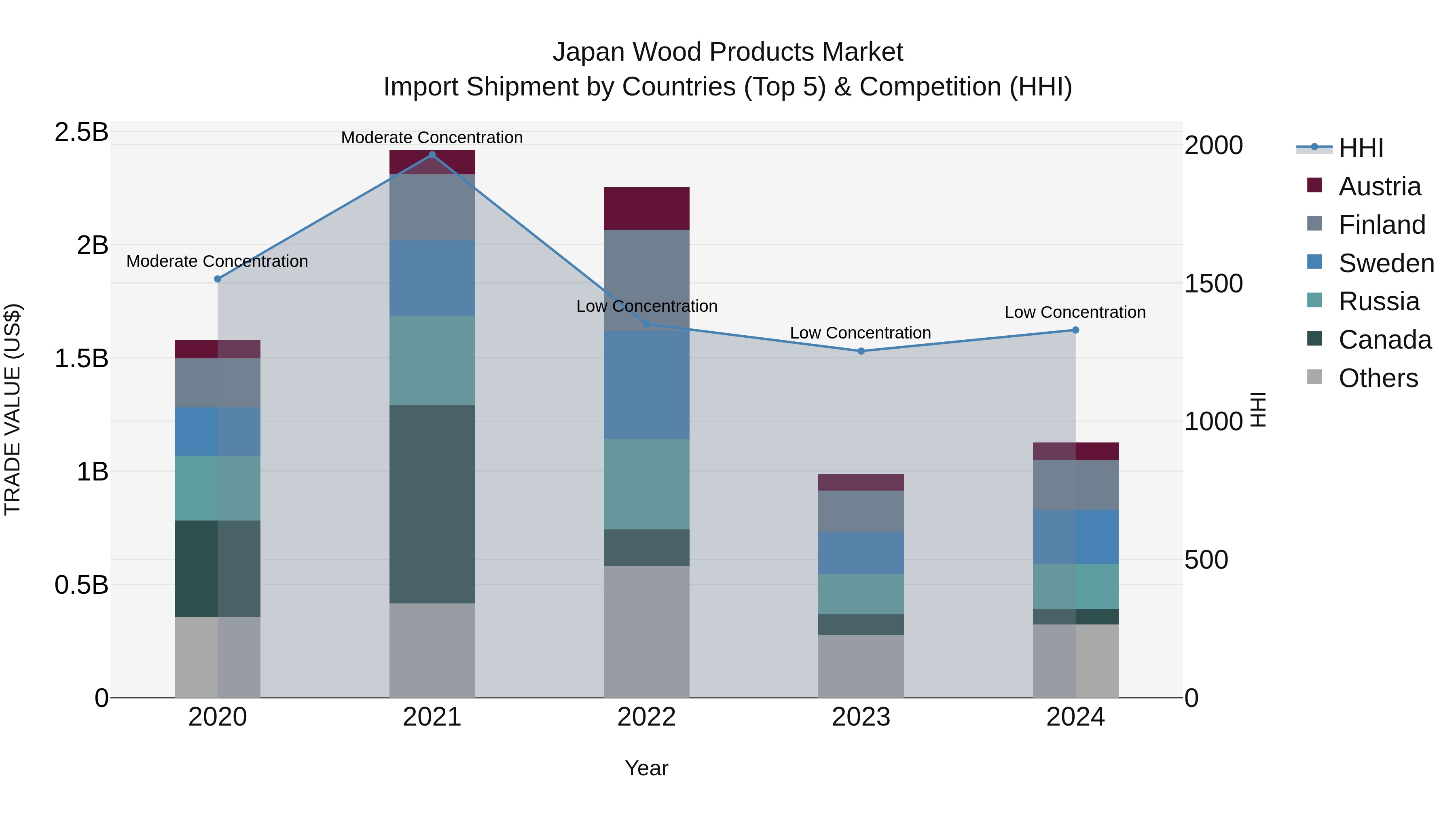 Japan Wood Products Market Import Shipment by Countries (Top 5) & Competition (HHI)