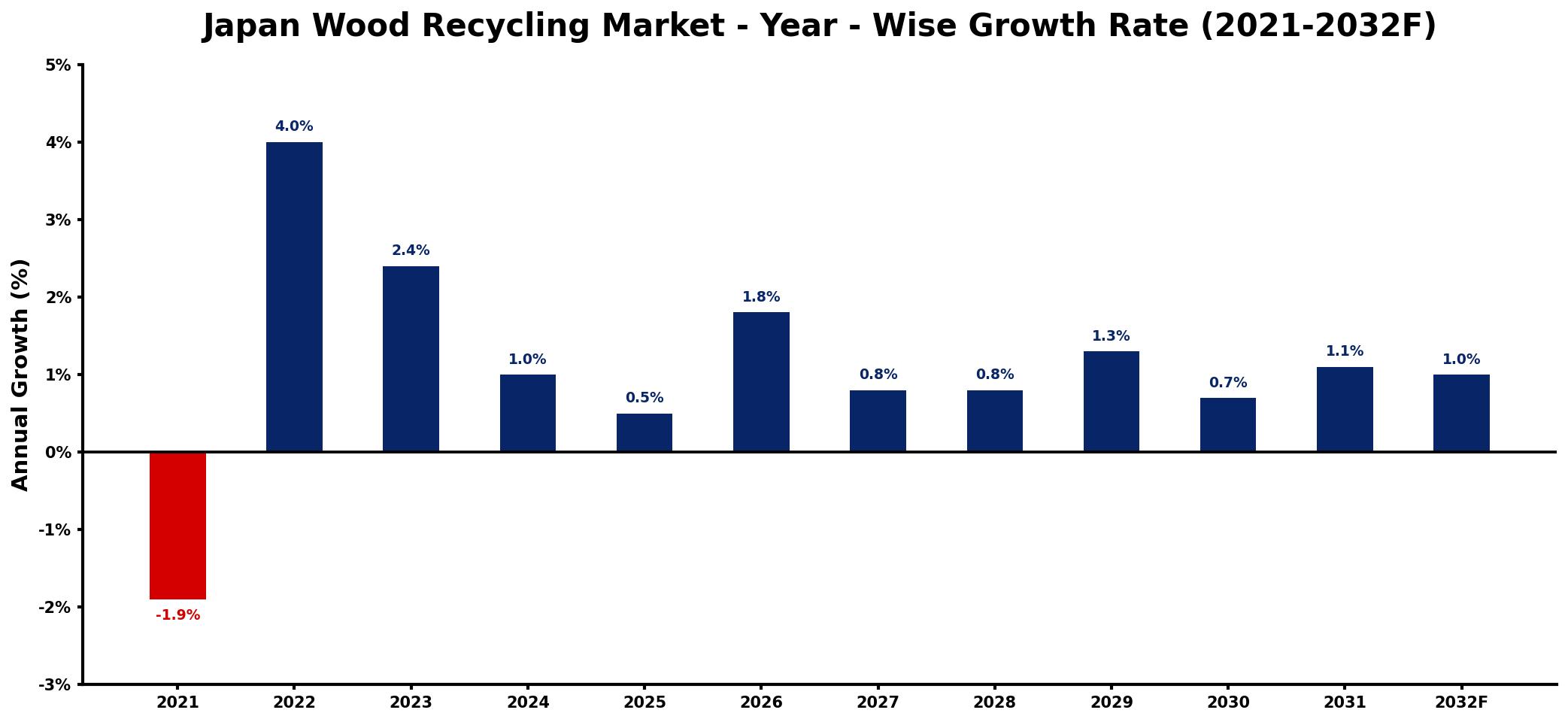 Japan Wood Recycling Market Year-wise Growth Rate and Key Drivers