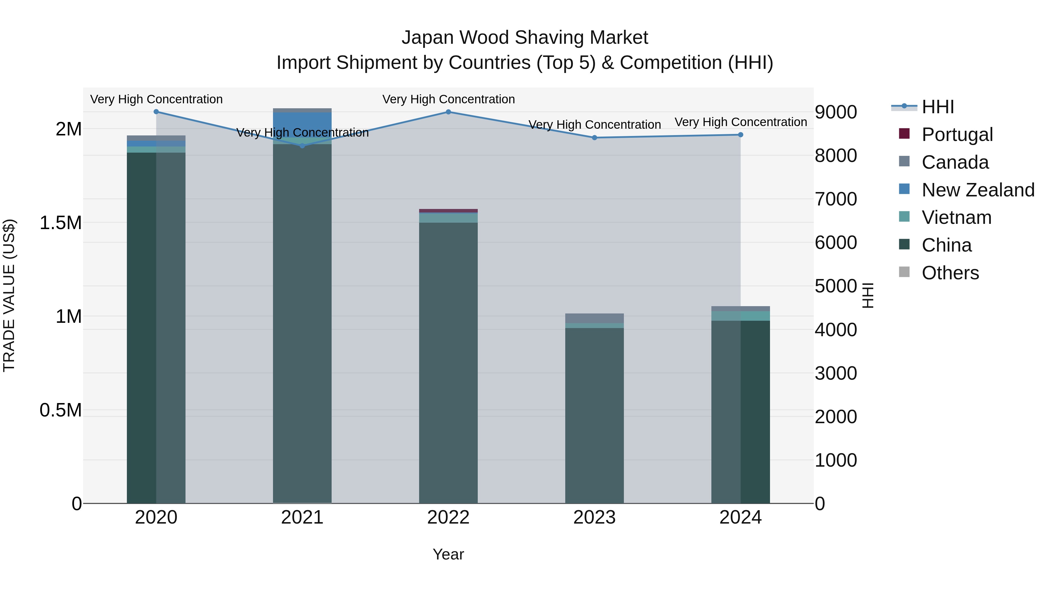 Japan Wood Shaving Market Import Shipment by Countries (Top 5) & Competition (HHI)