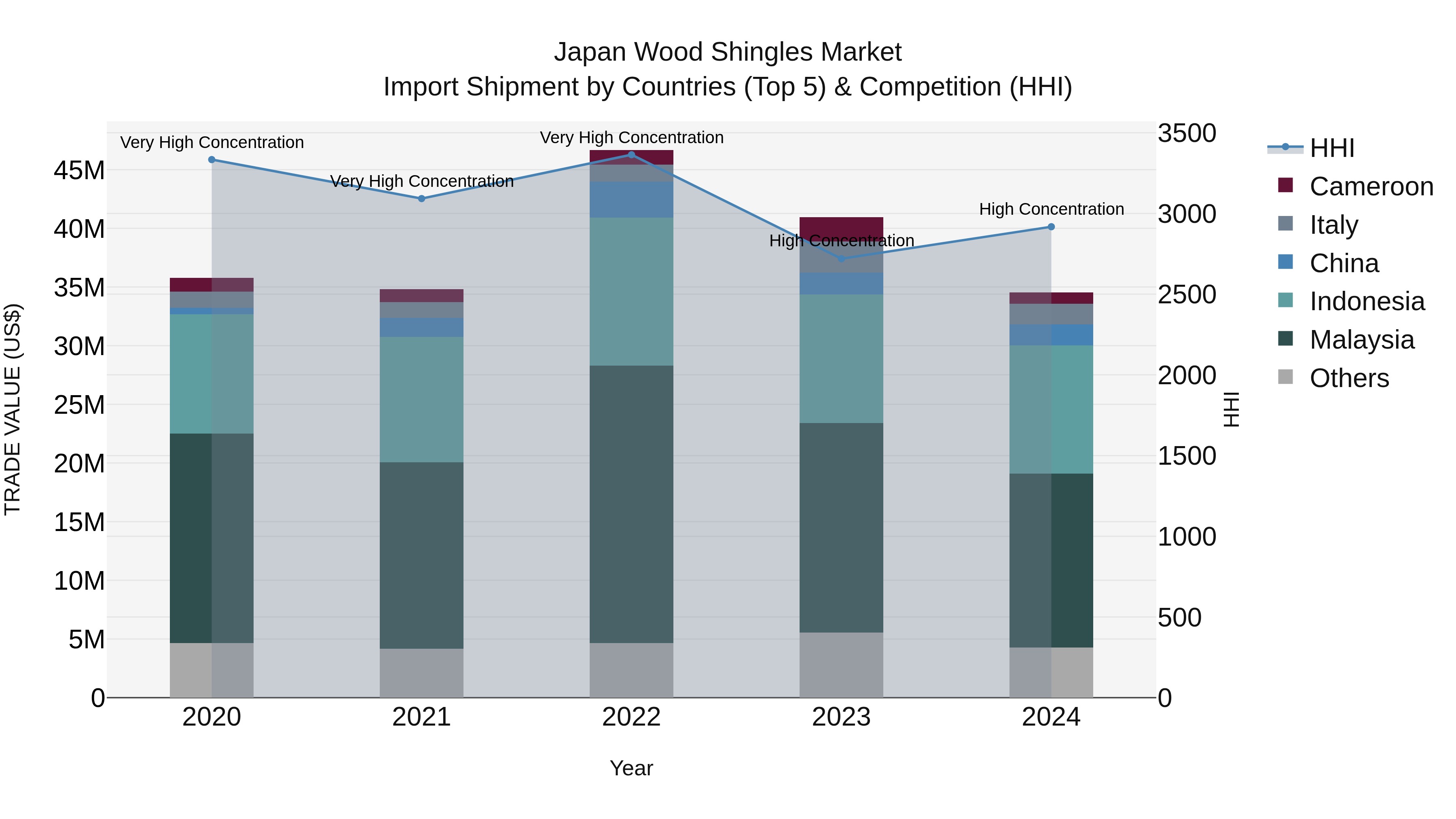 Japan Wood Shingles Market Import Shipment by Countries (Top 5) & Competition (HHI)