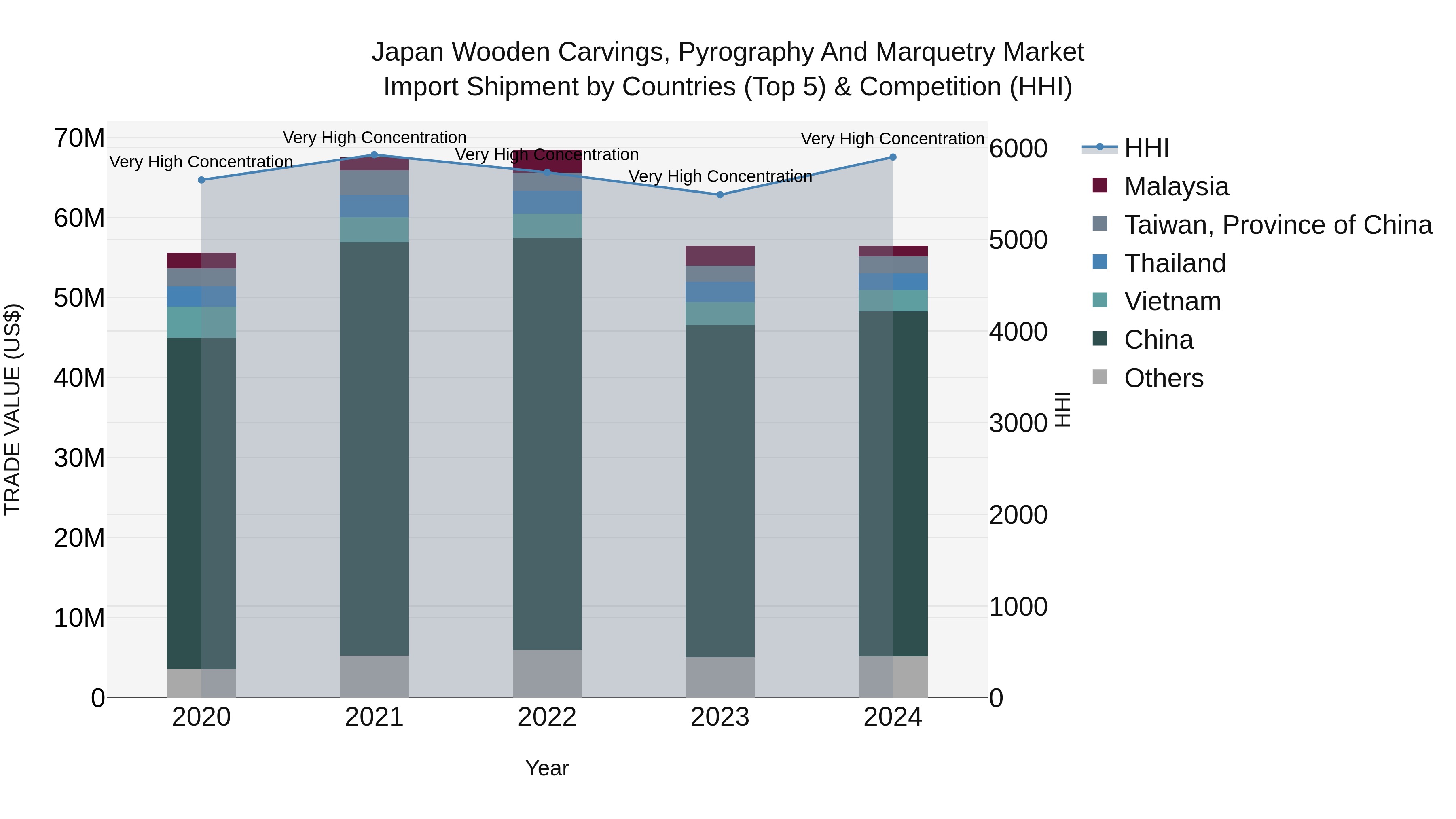 Japan Wooden Carvings, Pyrography And Marquetry Market Import Shipment by Countries (Top 5) & Competition (HHI)