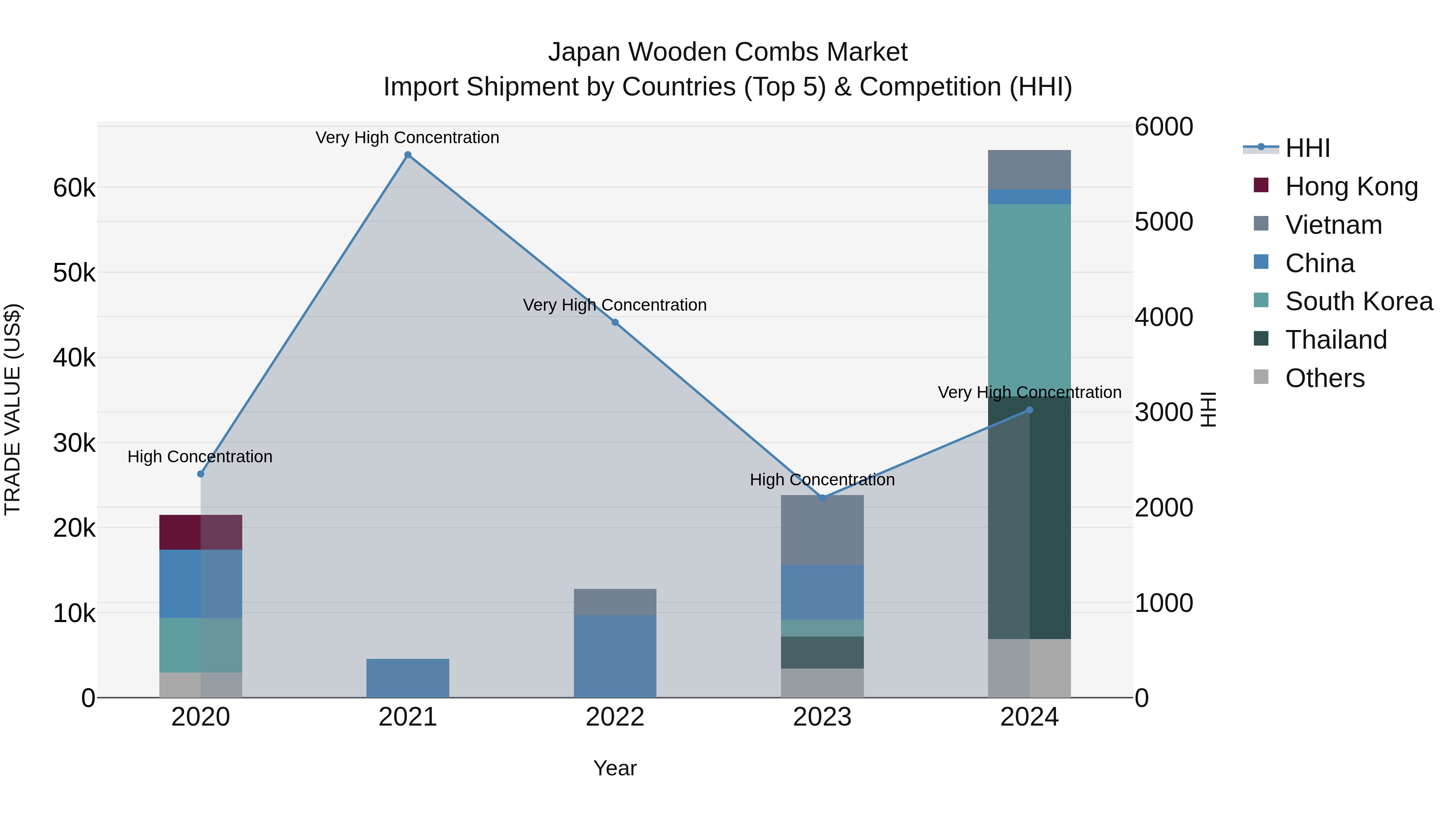 Japan Wooden Combs Market Import Shipment by Countries (Top 5) & Competition (HHI)