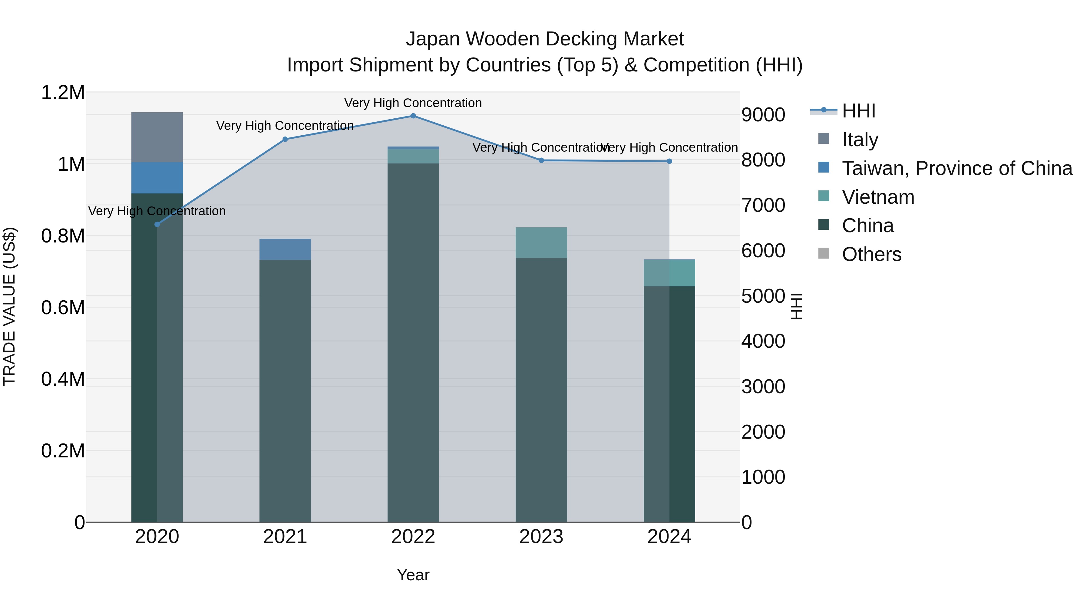 Japan Wooden Decking Market Import Shipment by Countries (Top 5) & Competition (HHI)