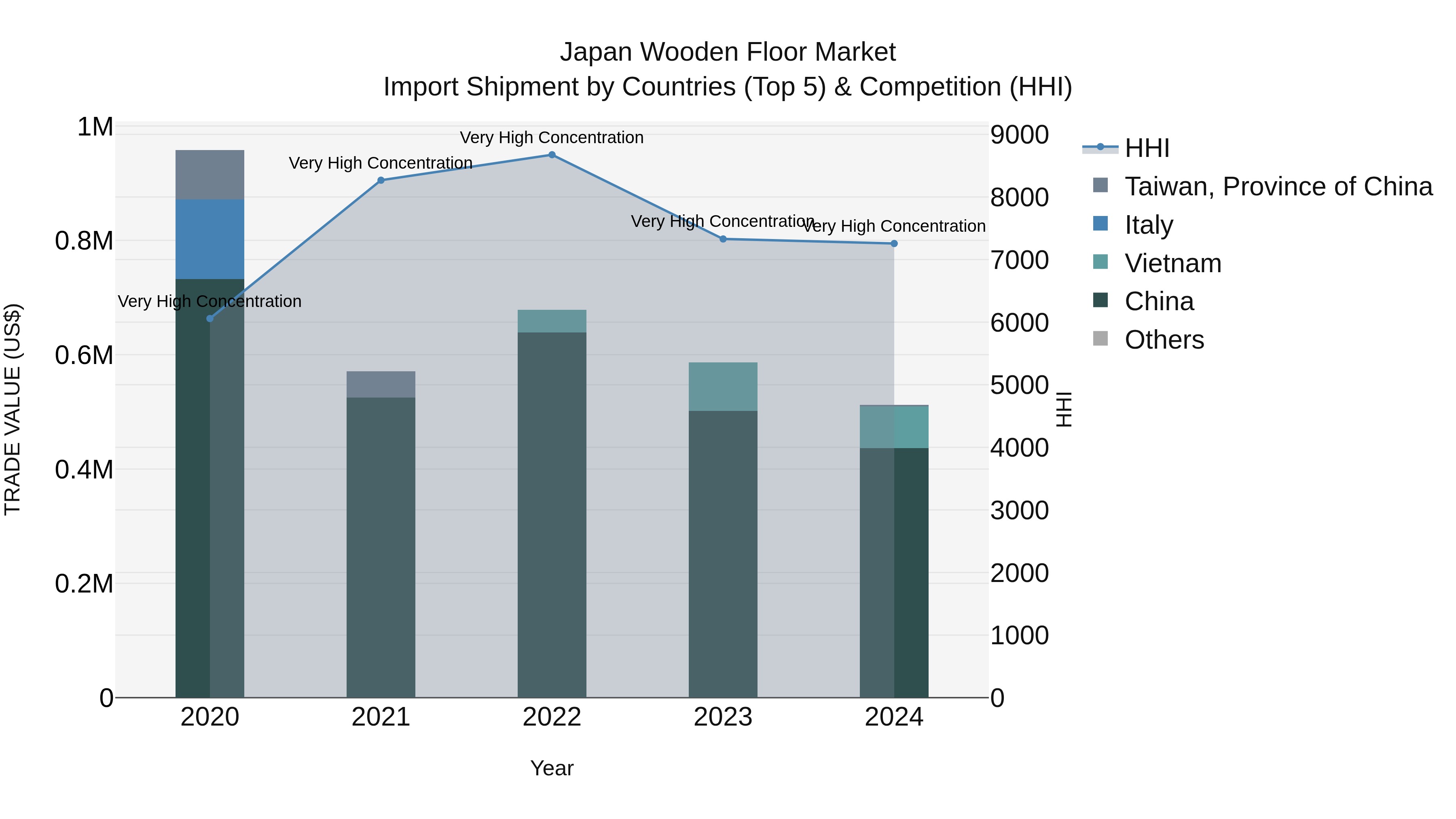 Japan Wooden Floor Market Import Shipment by Countries (Top 5) & Competition (HHI)