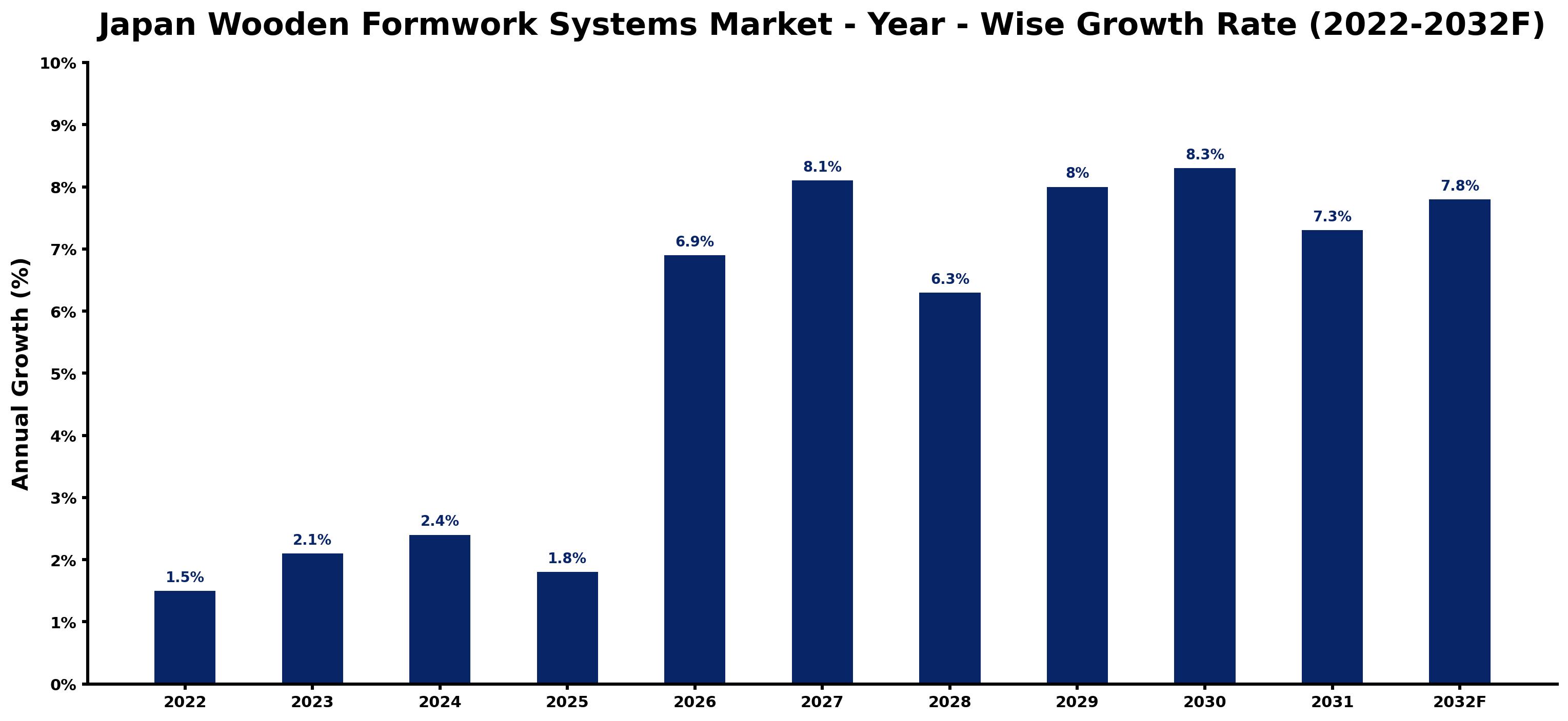 Japan Wooden Formwork Systems Market Year-wise Growth Rate and Key Drivers (2022–2032)