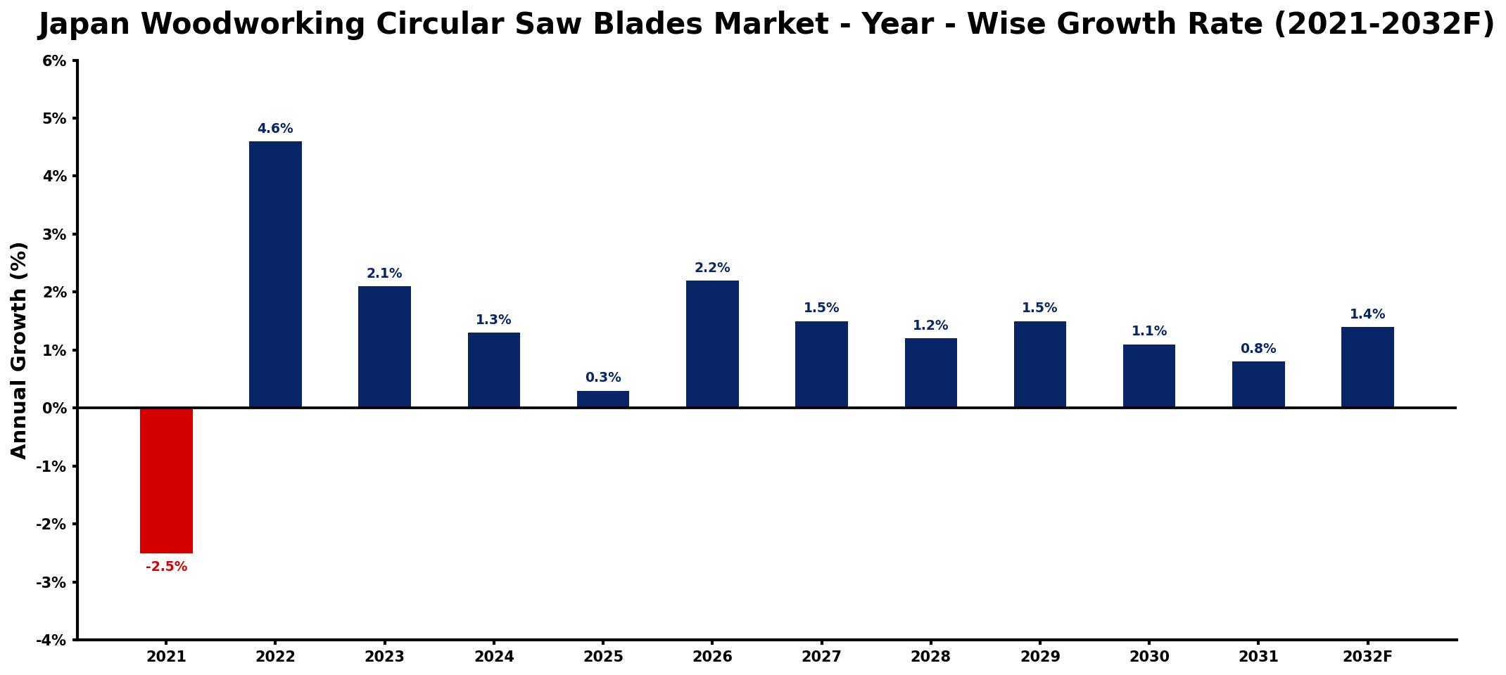 Japan Woodworking Circular Saw Blades Market Year-wise Growth Rate and Key Drivers