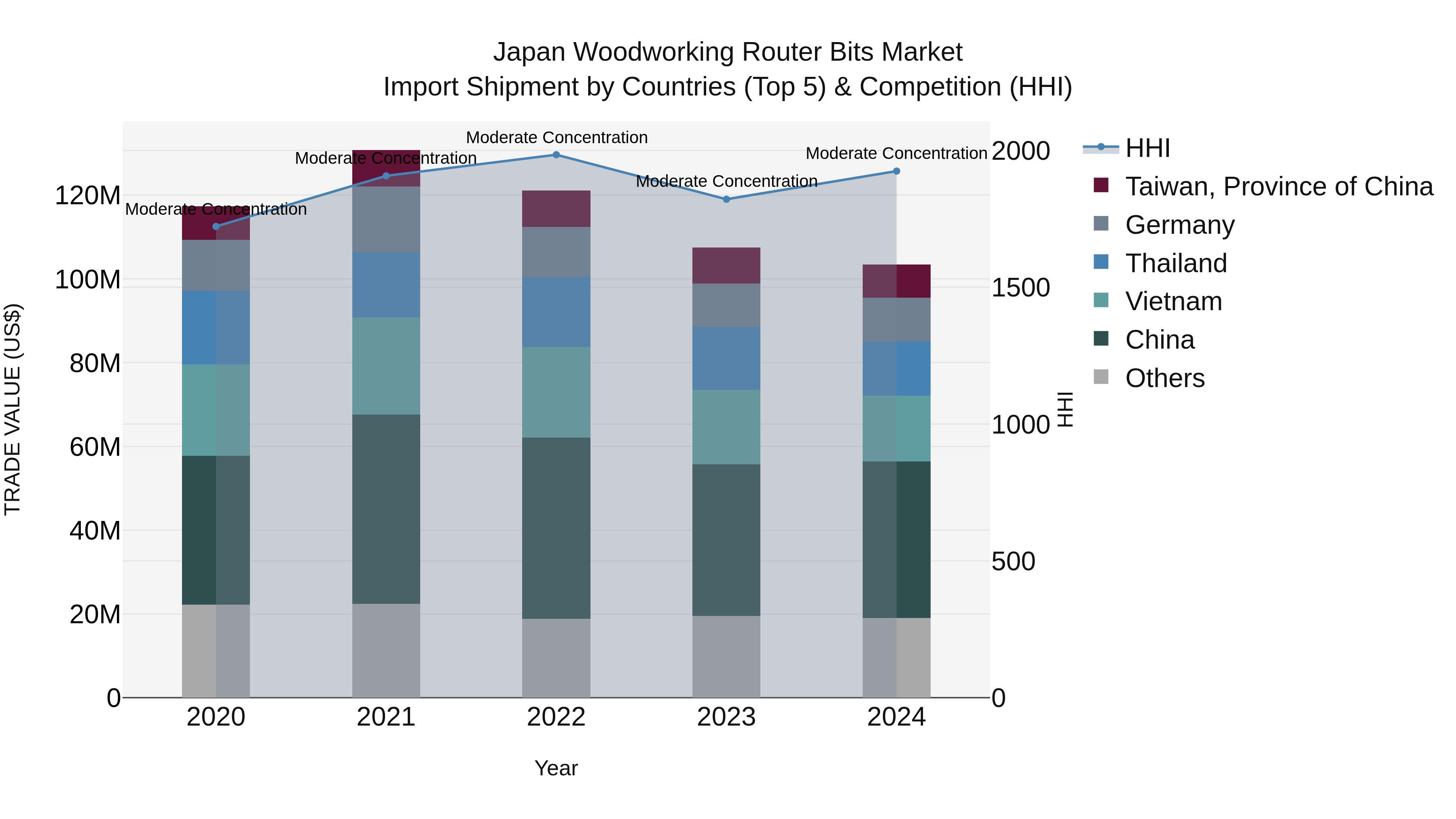 Japan Woodworking Router Bits Market Import Shipment by Countries (Top 5) & Competition (HHI)