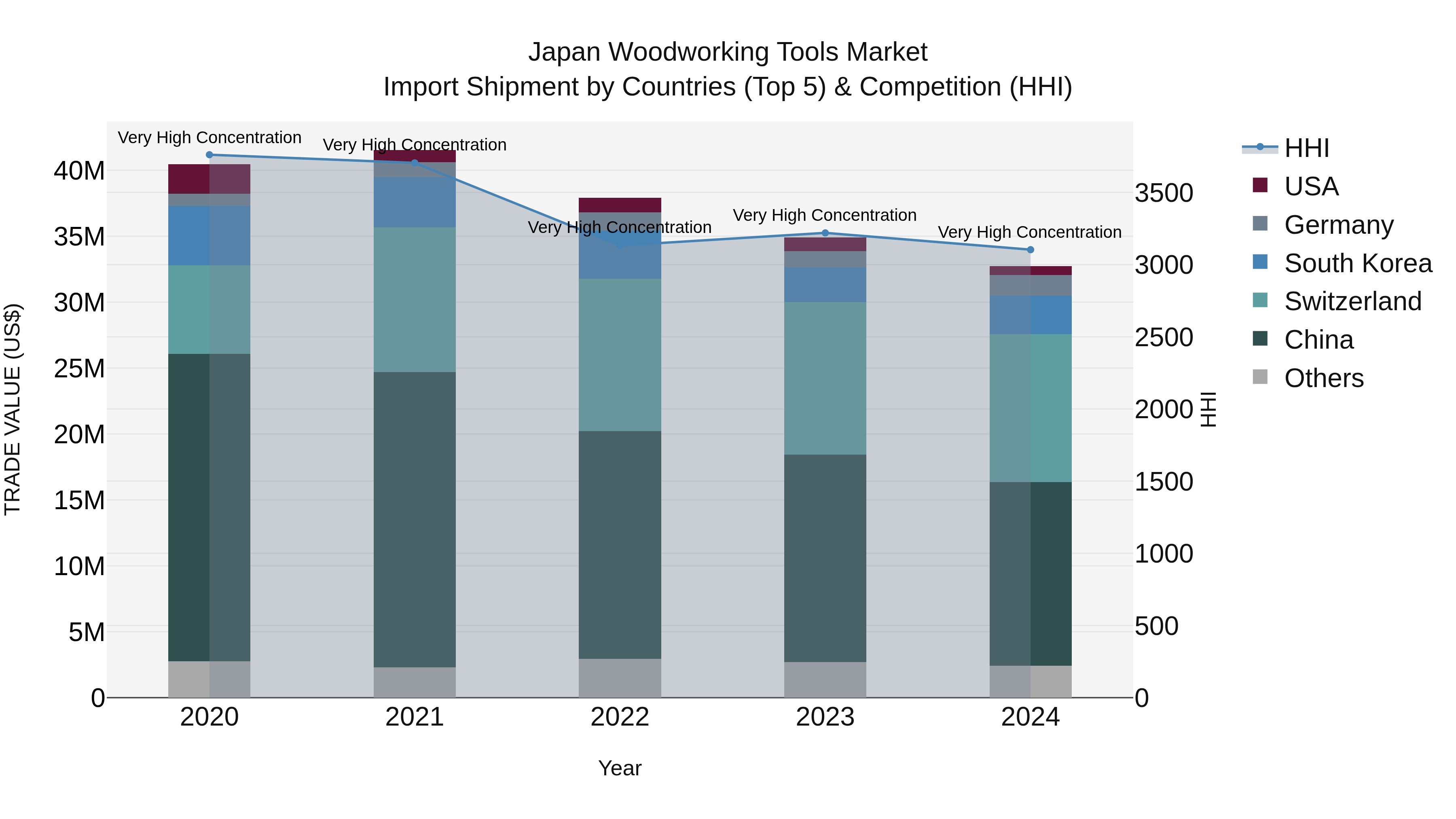 Japan Woodworking Tools Market Import Shipment by Countries (Top 5) & Competition (HHI)