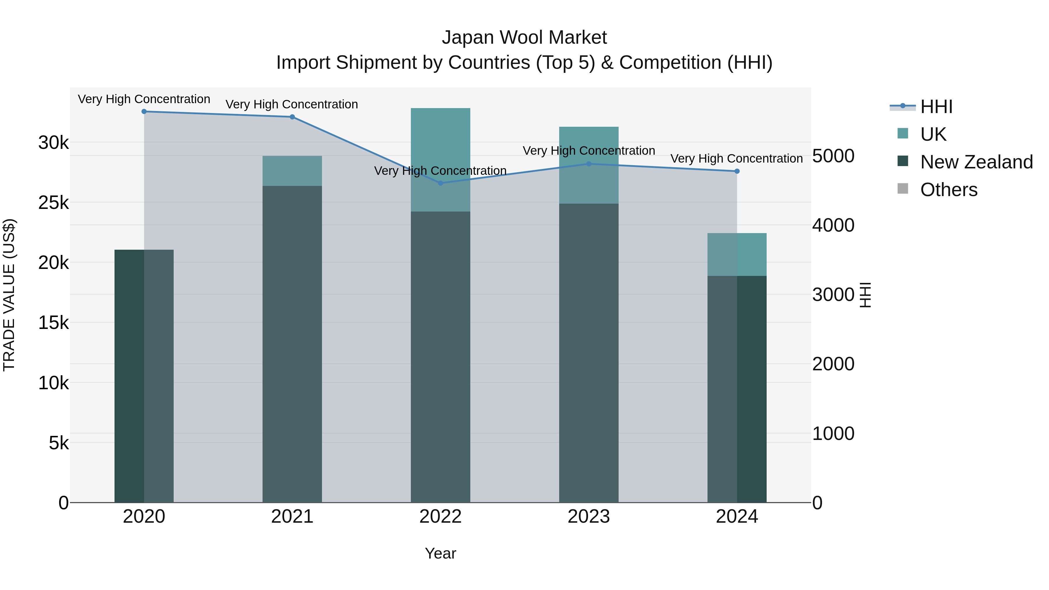 Japan Wool Market Import Shipment by Countries (Top 5) & Competition (HHI)