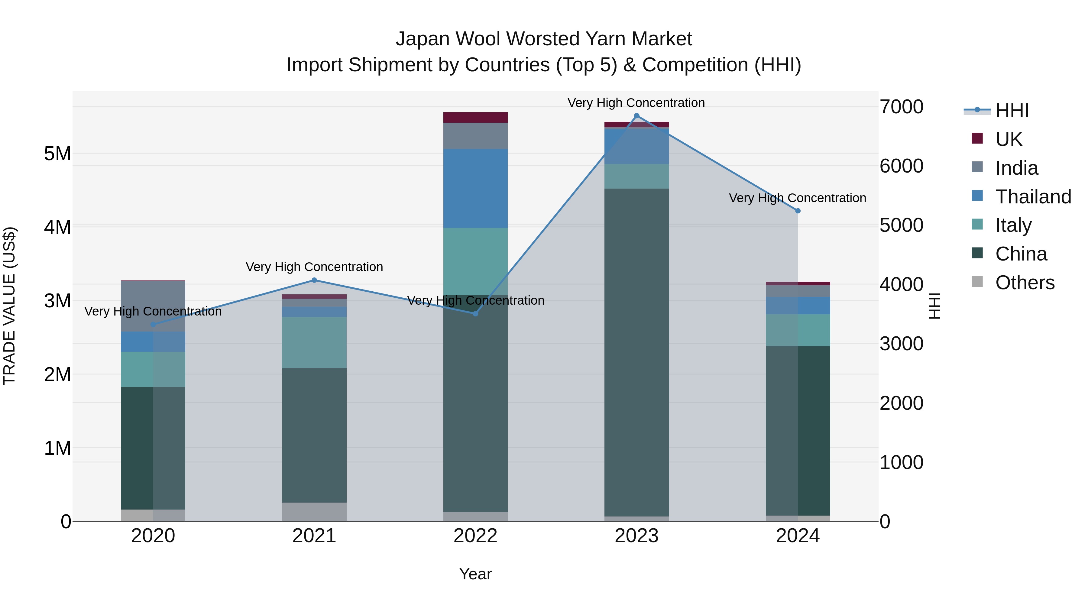 Japan Wool Worsted Yarn Market Import Shipment by Countries (Top 5) & Competition (HHI)